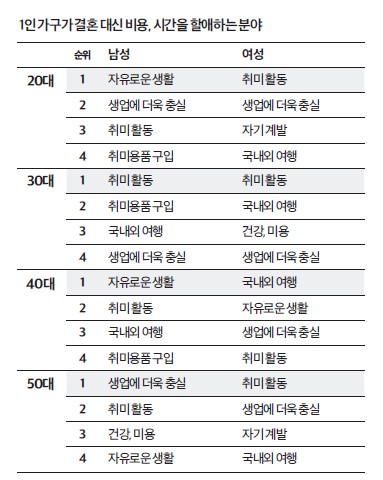 KB금융지주 경영연구소의 ‘2020 한국 1인가구 보고서’에 따르면 혼삶을 하는 이들이 결혼 대신 시간과 비용을 투자하는 분야는 취미 활동과 여행, 여가였다. ⓒKB금융지주 경영연구소, ‘2020 한국 1인가구 보고서’