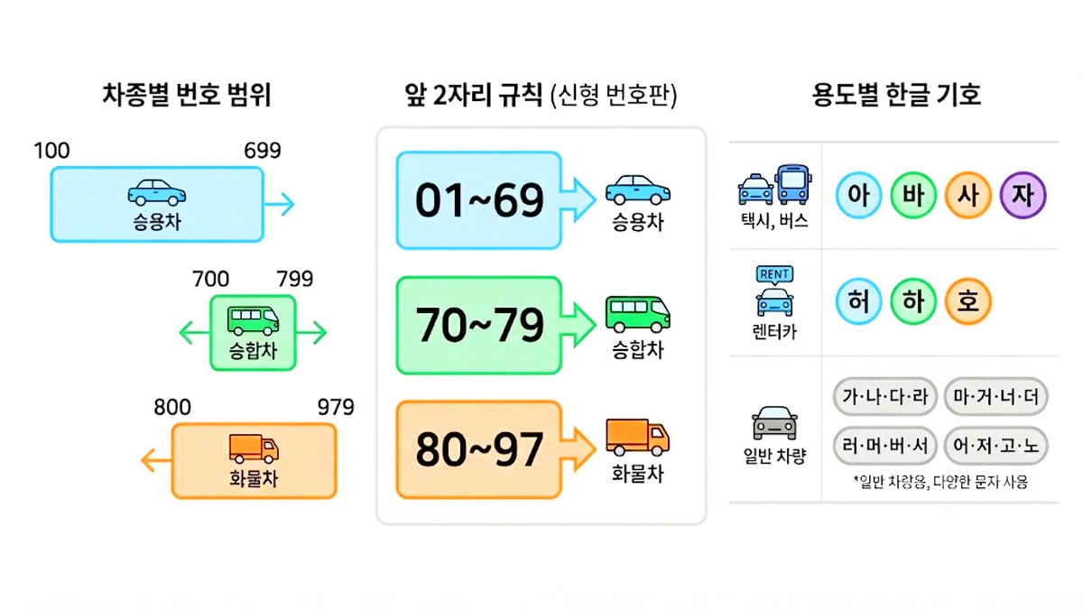 자동차 번호판 분류