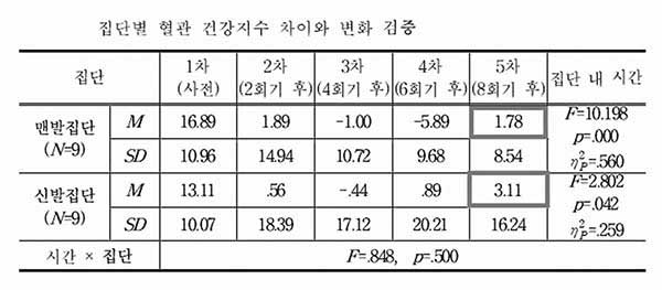 집단별 혈관 건강지수 차이와 변화. 자료 '숲길 맨발걷기가 혈관 건강과 스트레스 및 행복감에 미치는 영향'