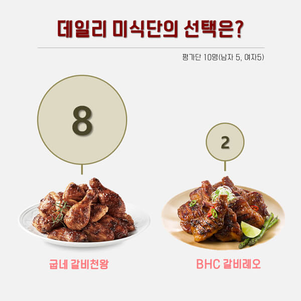 요즘 대세 갈비 맛 치킨 굽네 갈비천