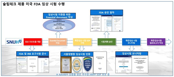 [그림2] 슬립테크 제품 미국 FDA 허가용 확증 임상시험 지원 체계