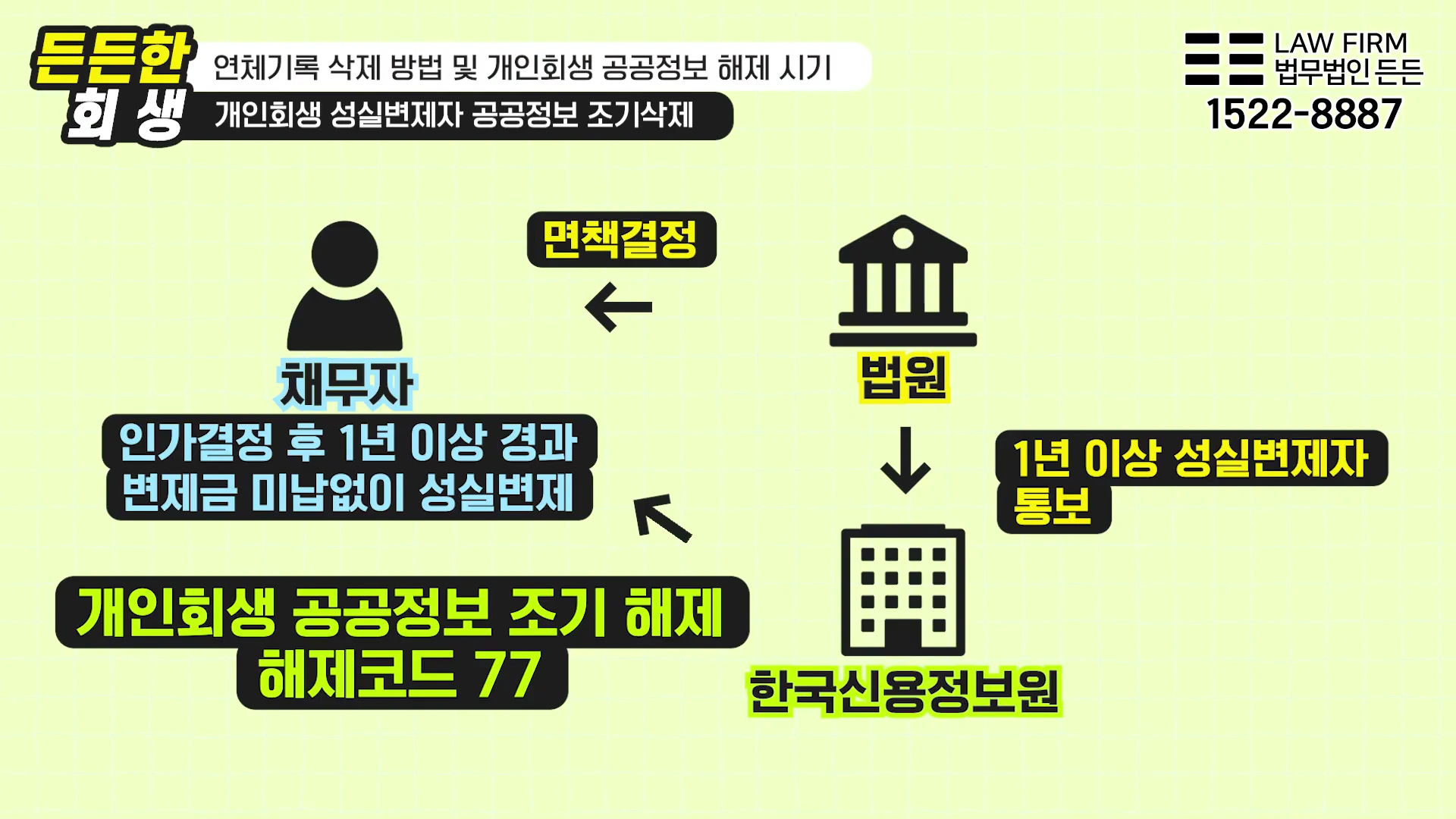 인가결정 후 1년 이상 성실히 개인회생 변제금을 납부하면 개인회생 공공정보가 조기 해제되어 신용 회복의 기회를 앞당길 수 있습니다.