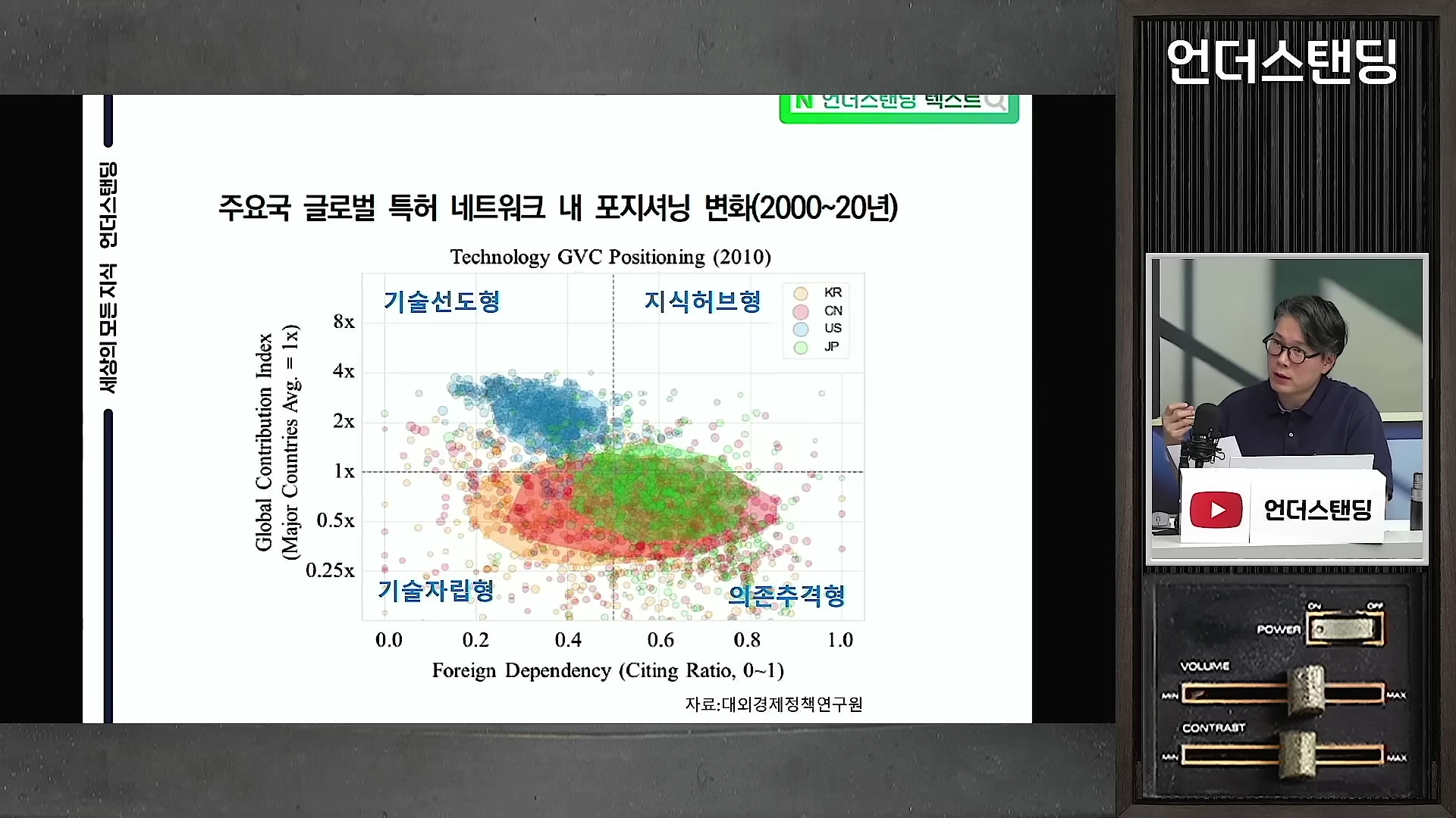 스튜디오에서 안경을 쓴 남성이 마이크 앞에 앉아 있고, 화면 왼쪽에는 주요국 글로벌 특허 네트워크 포지셔닝 변화를 나타낸 산점