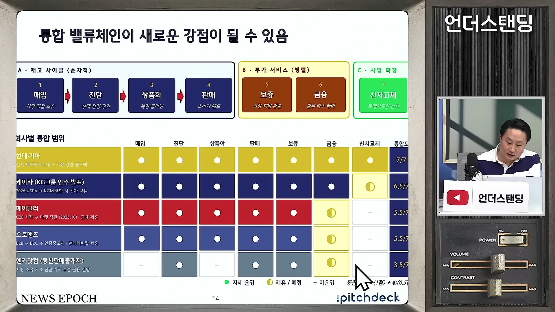 중고차 기업별 사업 범위를 비교한 도표와 이를 설명하는 남성 출연자가 화면에 나타나 있다.