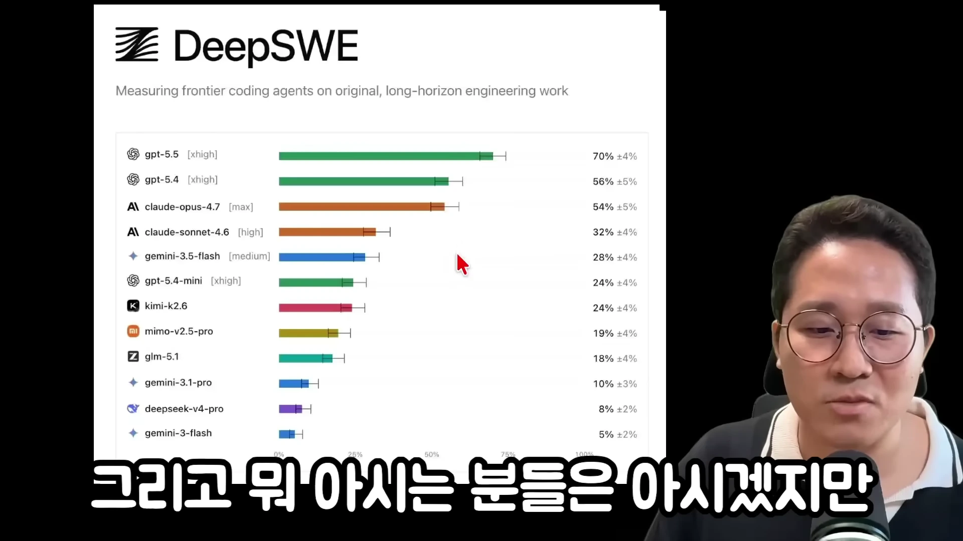 DeepSWE 벤치마크 결과가 담긴 막대그래프와 이를 설명하는 남성 출연자