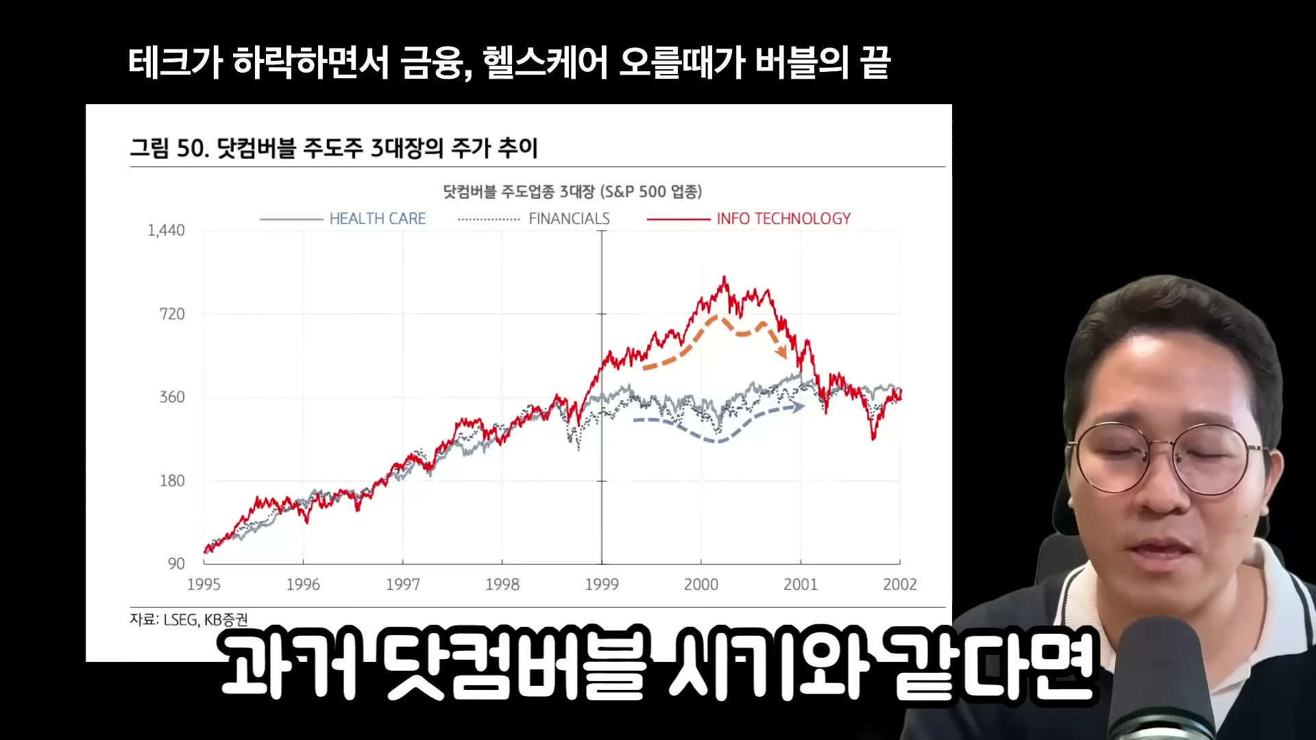 안경을 쓴 남성이 마이크 앞에 앉아 있고, 화면 왼쪽에는 닷컴버블 당시 업종별 주가 추이를 보여주는 그래프가 나타나 있습니다.