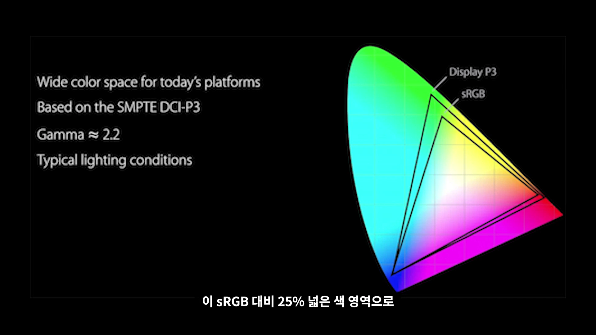sRGB와 DCI-P3 색 영역 범위를 비교하여 보여주는 그래픽 차트