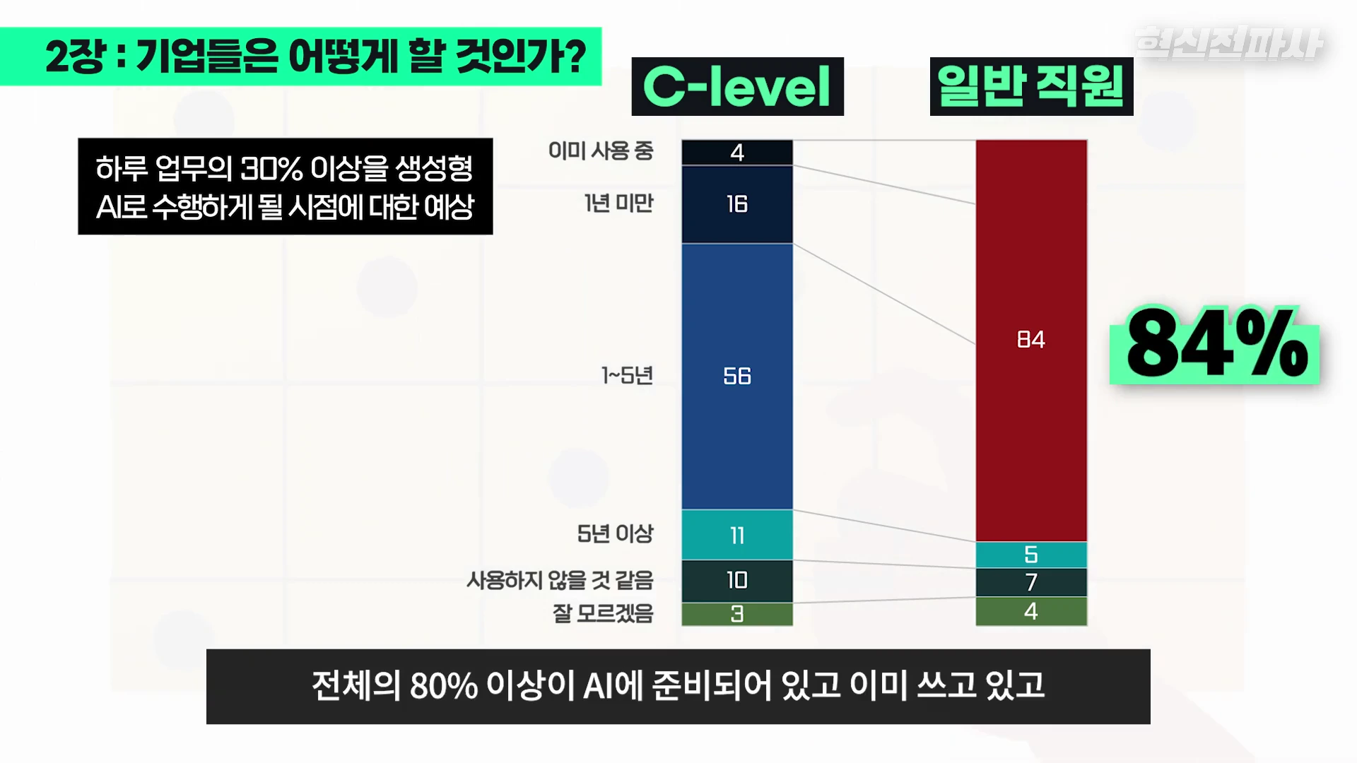 C레벨 임원과 일반 직원의 생성형 AI 업무 활용 시점을 비교한 막대그래프 자료