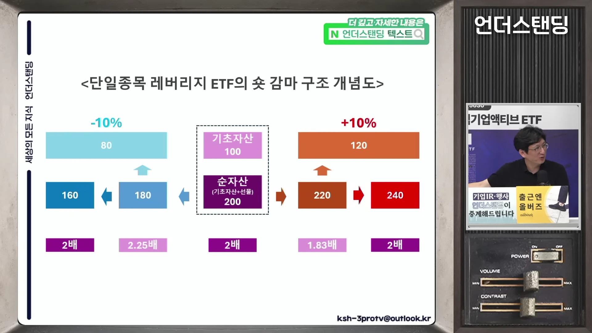 단일종목 레버리지 ETF의 숏 감마 구조를 설명하는 도표와 이를 설명하는 출연자의 모습이 담긴 화면
