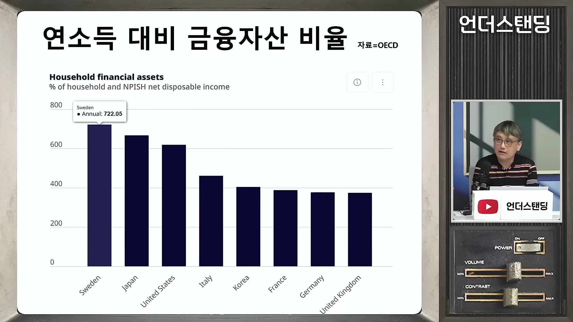 연소득 대비 금융자산 비율을 나타낸 막대그래프와 이를 설명하는 남성 출연자의 모습이 담긴 화면