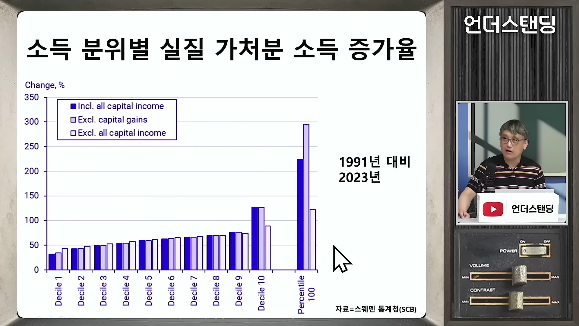 스웨덴의 소득 분위별 실질 가처분 소득 증가율을 나타낸 막대그래프와 이를 설명하는 남성 출연자의 모습.