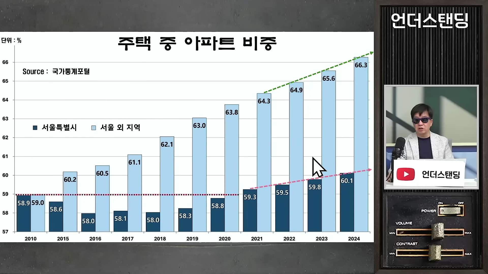 주택 중 아파트 비중을 나타낸 막대그래프와 이를 설명하는 남성 출연자가 담긴 화면