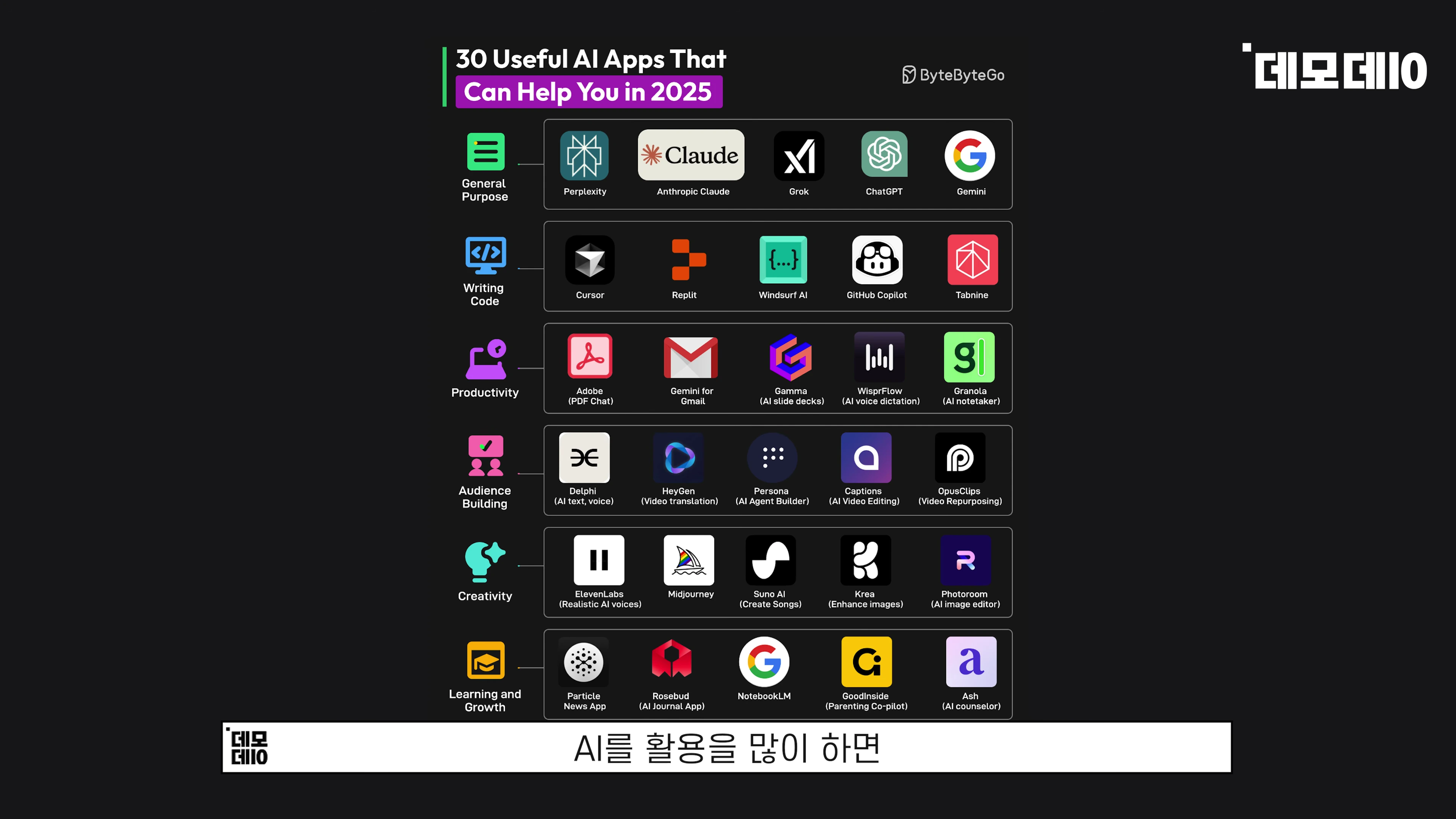 2025년 유용한 AI 앱들을 분야별로 분류해 놓은 표 형식의 그래픽