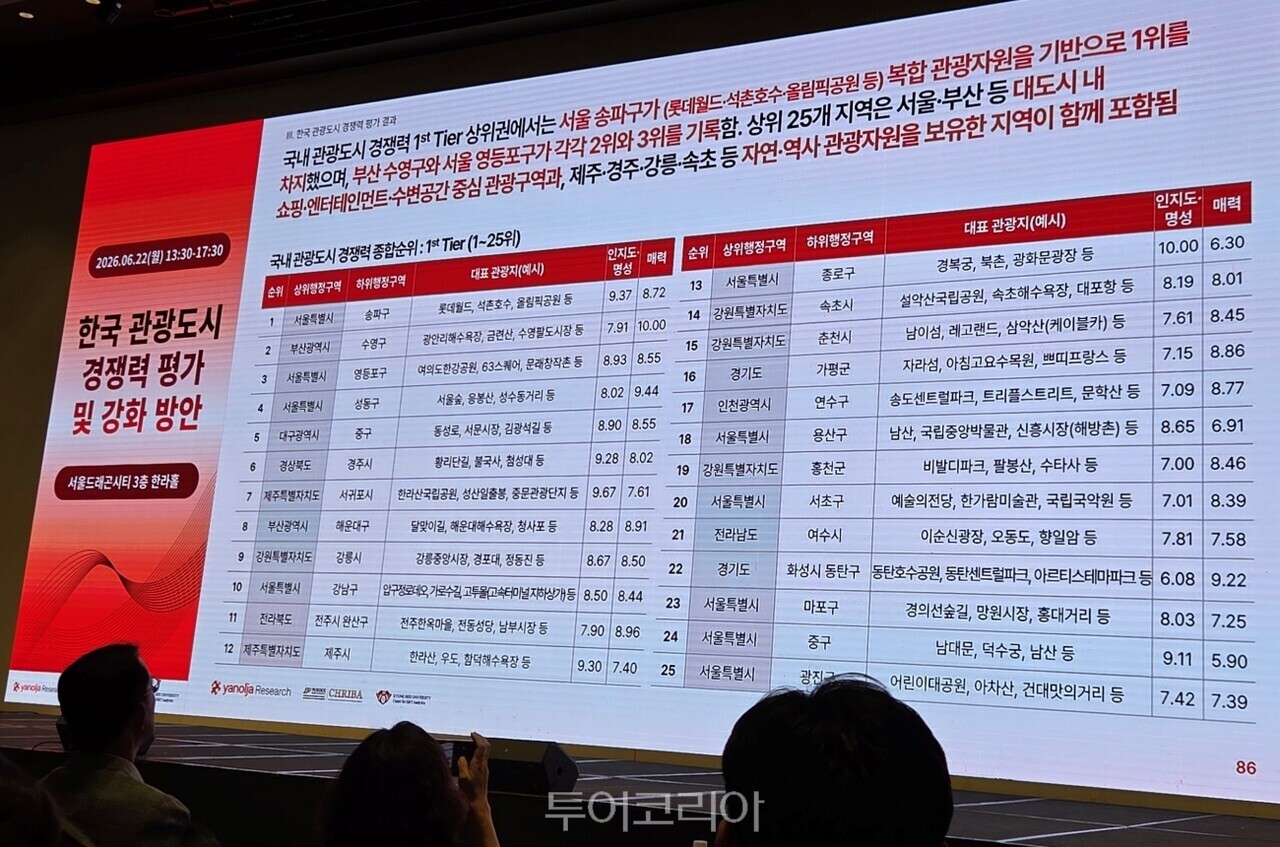 야놀자리서치가 국내 관광도시 경쟁력 순위 를 발표했다. 