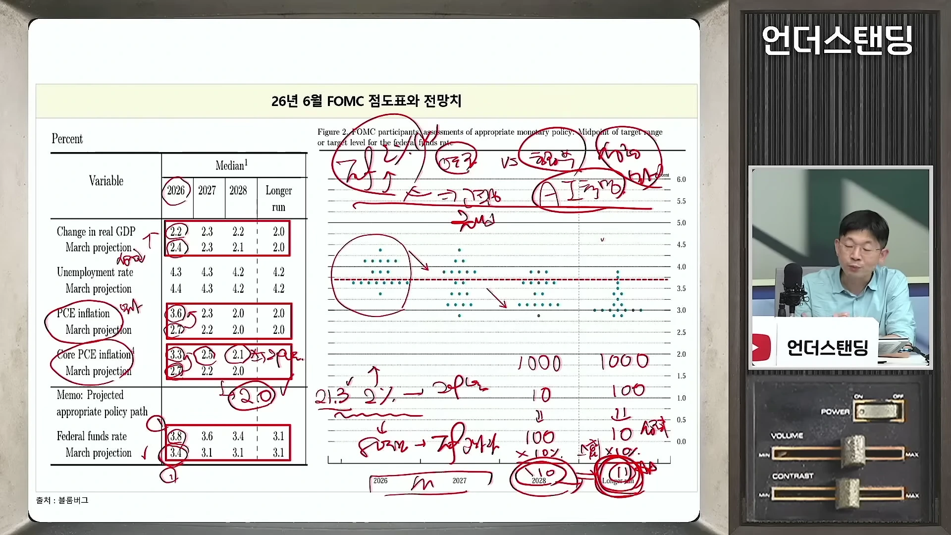 화면 왼쪽에 26년 6월 FOMC 점도표와 경제 전망치가 담긴 표가 있고, 오른쪽에는 남성 출연자가 설명하는 모습이 담긴 영상 프레임.