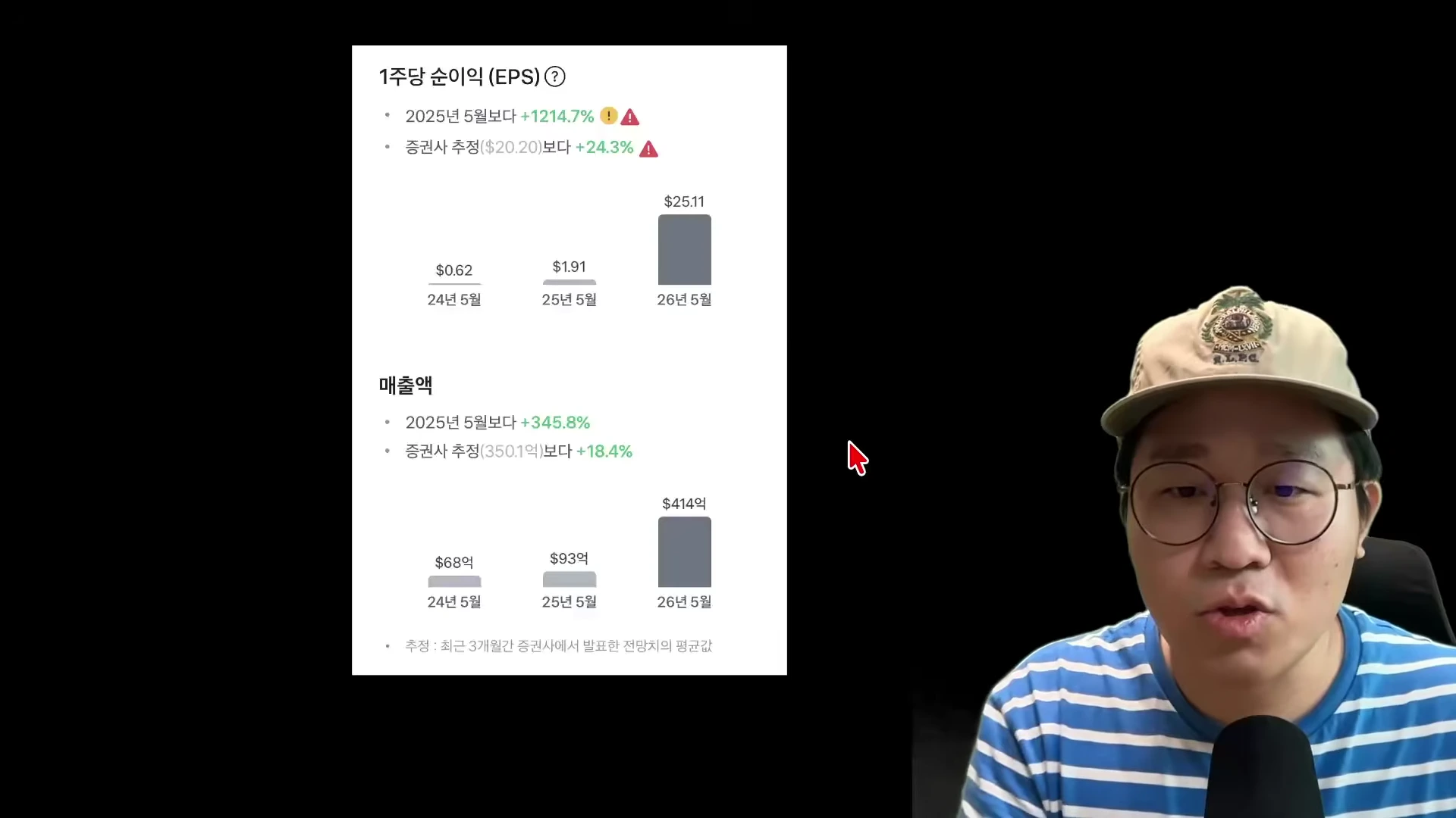 모자를 쓴 남성이 마이크론의 EPS와 매출액 변화를 보여주는 막대그래프 화면 옆에서 설명하고 있다.