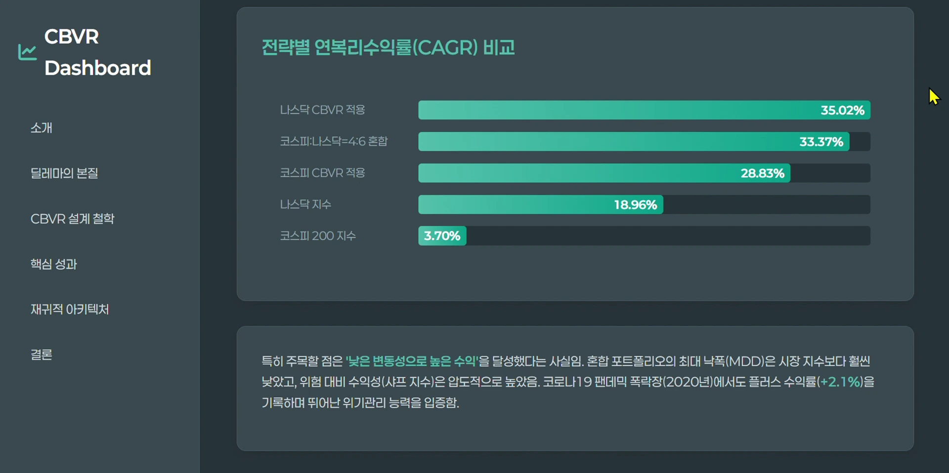 전략별 연복리수익률을 비교한 막대그래프가 담긴 대시보드 화면
