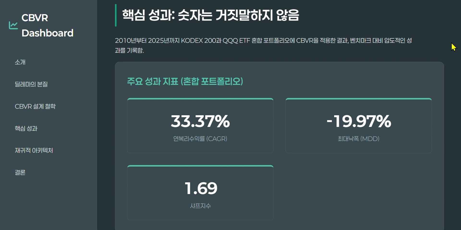 CBVR 대시보드 화면에 연복리수익률, 최대낙폭, 샤프지수 등 주요 투자 성과 지표가 표시된 모습