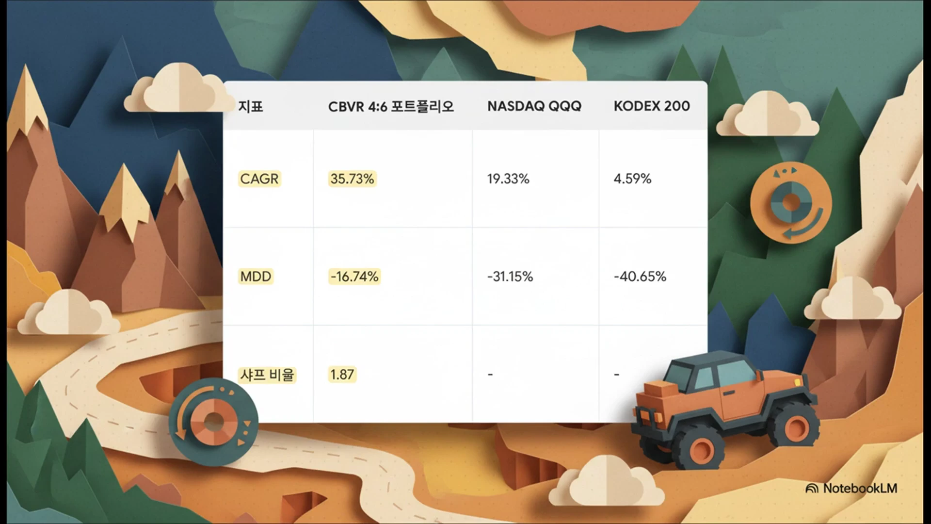 CBVR 포트폴리오와 주요 지수 수익률 및 손실률을 비교한 표가 산과 오프로드 차량 배경 위에 놓여 있다.