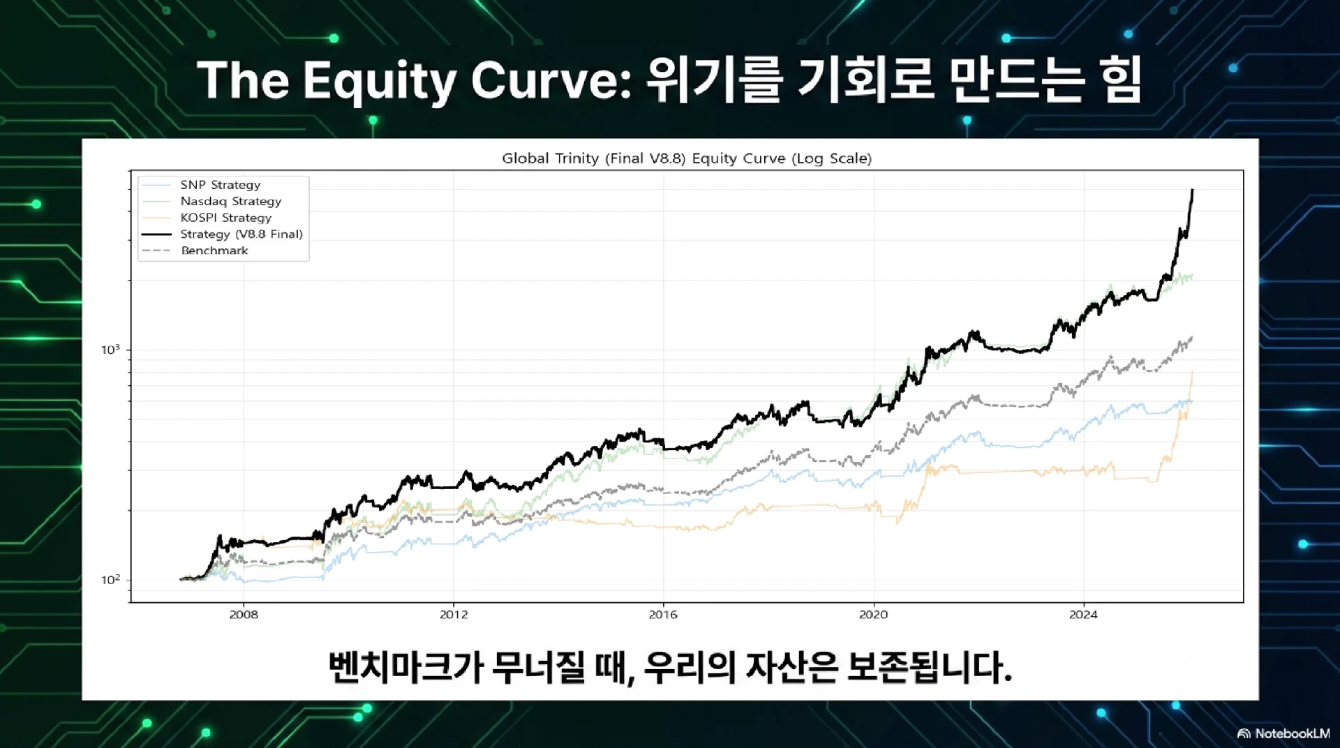 로그 스케일로 그려진 주식 수익률 곡선 그래프가 담긴 화면