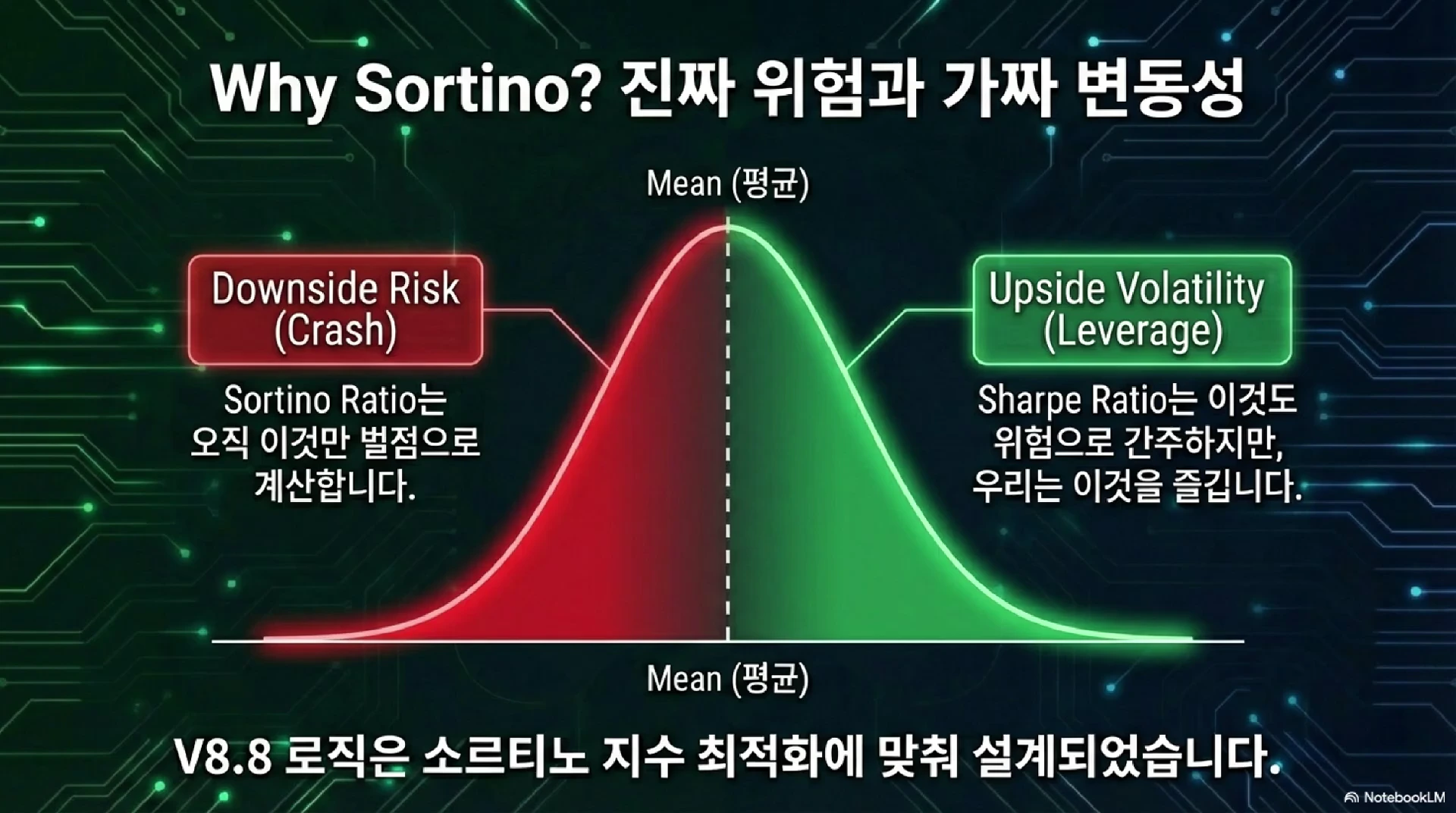 소르티노 지수와 샤프 지수의 차이를 설명하는 그래프가 그려진 슬라이드 화면