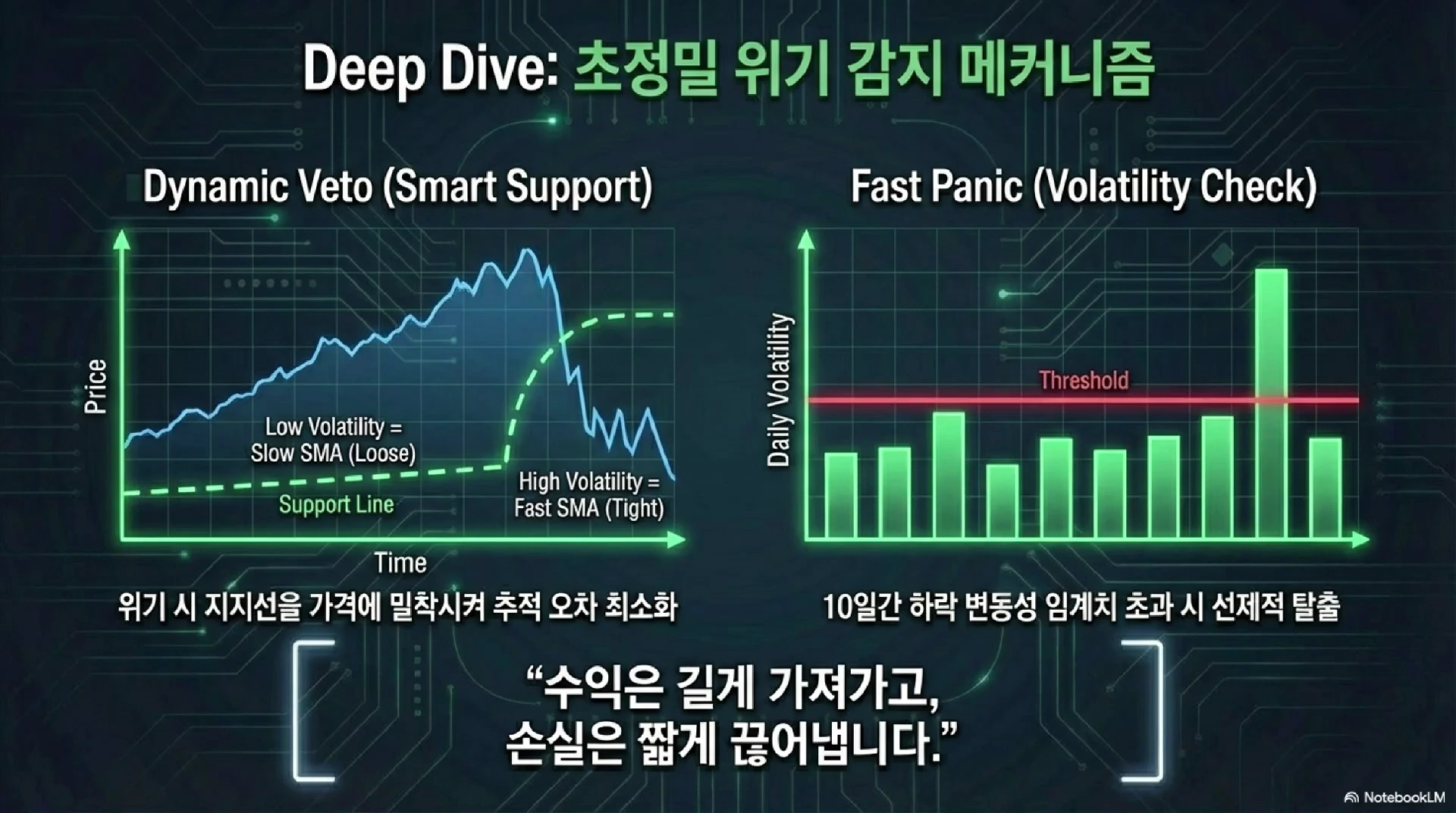 위기 감지 메커니즘을 설명하는 두 개의 그래프와 '수익은 길게 가져가고, 손실은 짧게 끊어냅니다'라는 문구가 적힌 화면.