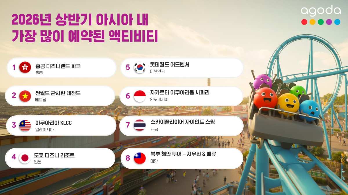 2026년 상반기 아시아 내 가장 많이 예약된 액티비티 전 세계 여행지 / 아고다 제공