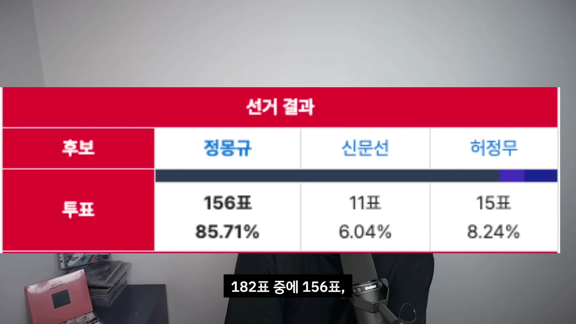 화면 중앙에 정몽규, 신문선, 허정무 후보별 득표수가 적힌 선거 결과 표가 띄워져 있고 하단에는 실시간 자막이 놓여 있습니다.