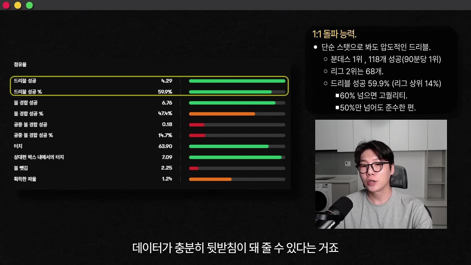 안경을 쓴 남성이 마이크 앞에서 이야기하고 있으며, 화면 왼쪽에는 선수 기록을 나타내는 막대 그래프와 오른쪽에는 1:1 돌파 능력에 관한 데이터 요약 텍스트가 표시되어 있습니다.