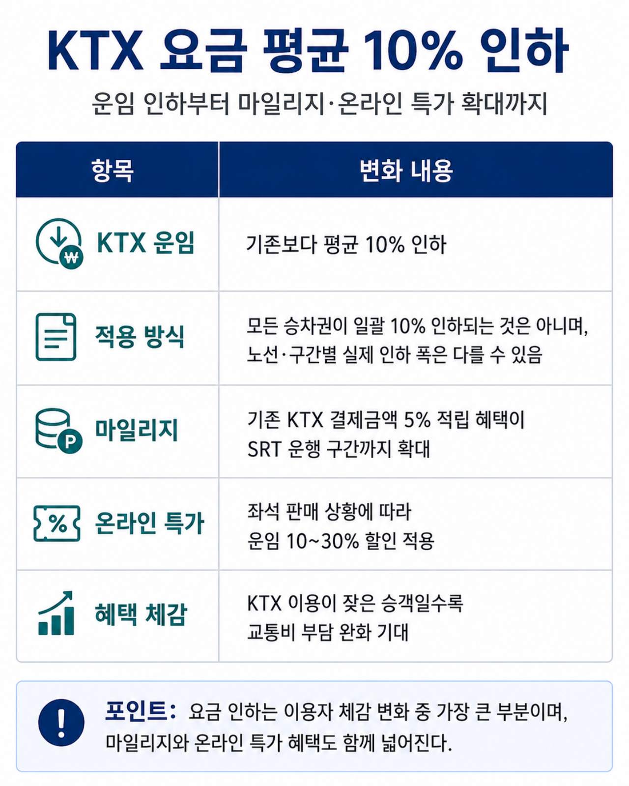 KTX 요금 10% 낮아진다 / ⓒ인포매틱스뷰