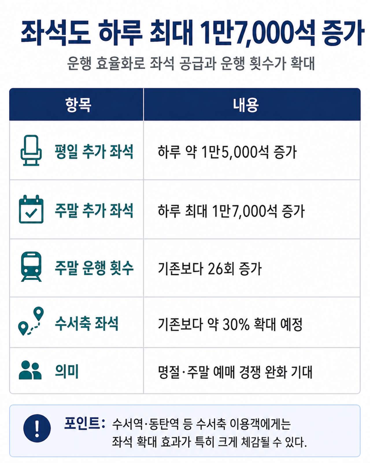 KTX는 좌석도 넉넉하게 추가한다 / ⓒ인포매틱스뷰