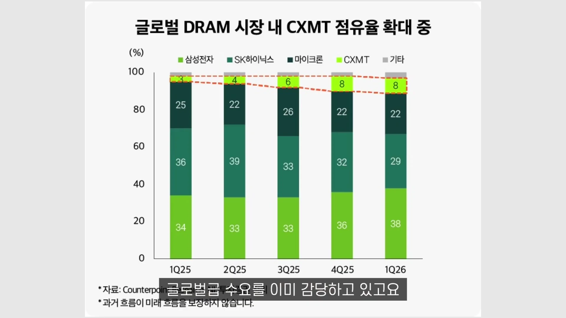 글로벌 D램 시장 점유율 변화를 나타내는 누적 막대그래프. 삼성전자, SK하이닉스, 마이크론, CXMT(창신메모리), 기타 기업의 분기별 시장 점유율 변화를 색상별로 구분하여 보여주고 있다.