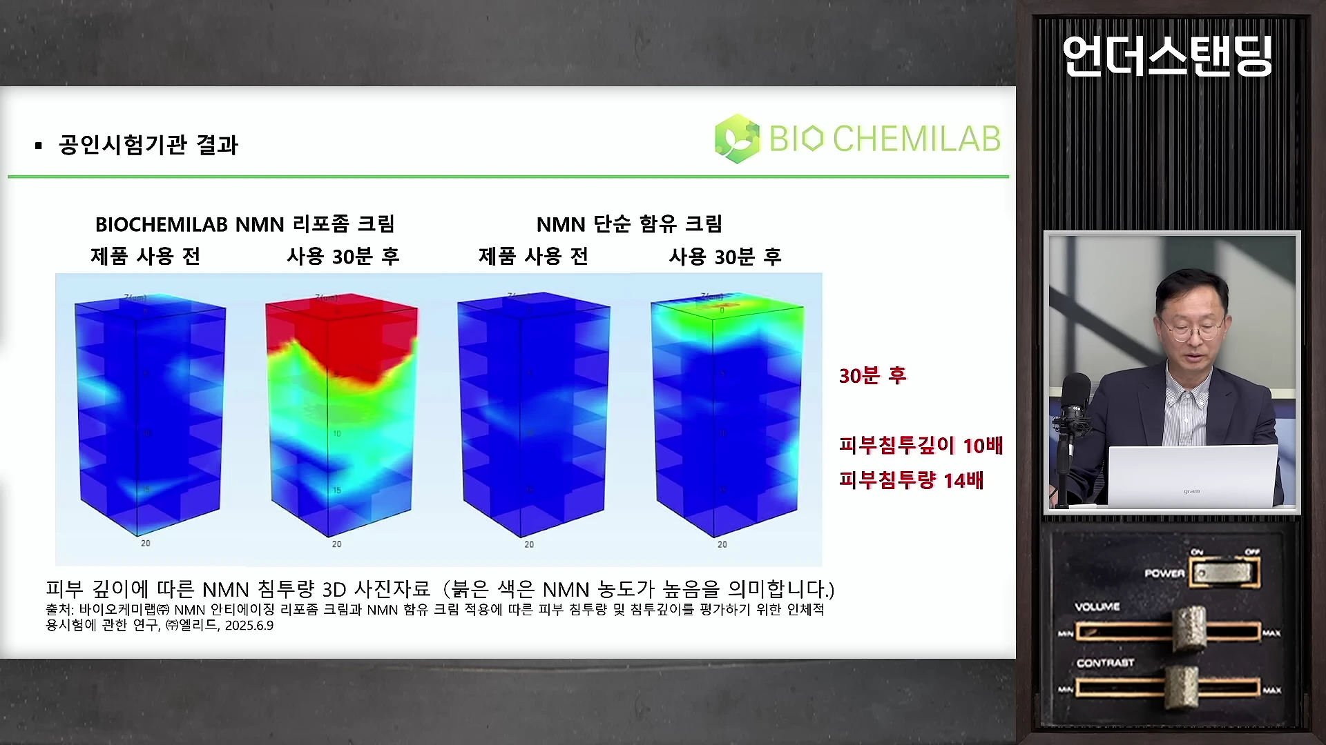 화면 오른쪽에는 안경을 쓴 남성이 마이크 앞에서 발표하고 있고, 왼쪽에는 두 가지 종류의 크림을 사용하기 전과 30분 후의 피부 침투력을 시각화한 3D 데이터 그래프가 표시되어 있습니다.