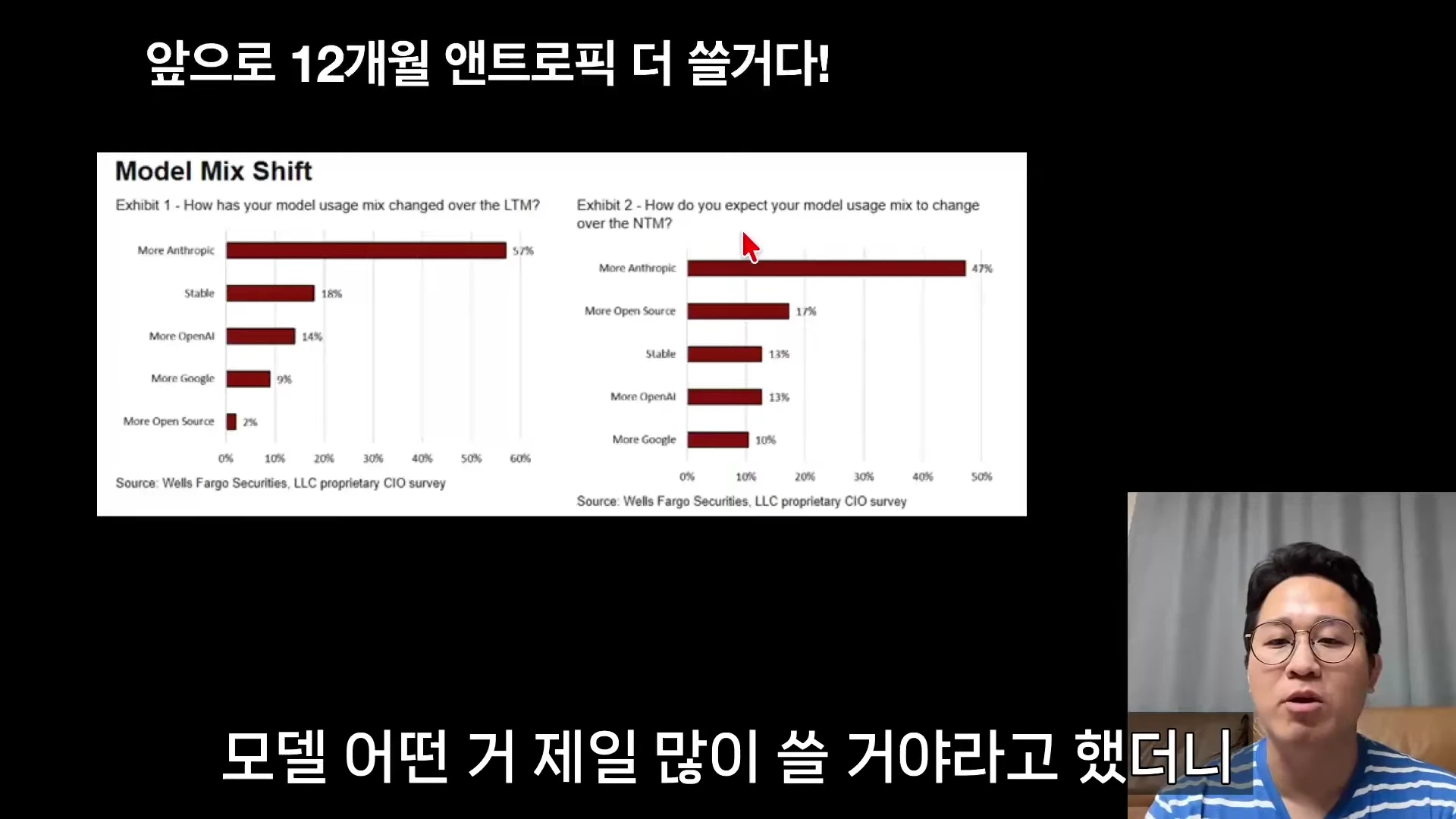 안경을 쓴 남성이 카메라를 향해 말하고 있으며 화면 상단에는 기업들의 AI 모델 사용 변화 추이를 나타낸 두 개의 막대그래프가 표시되어 있습니다.