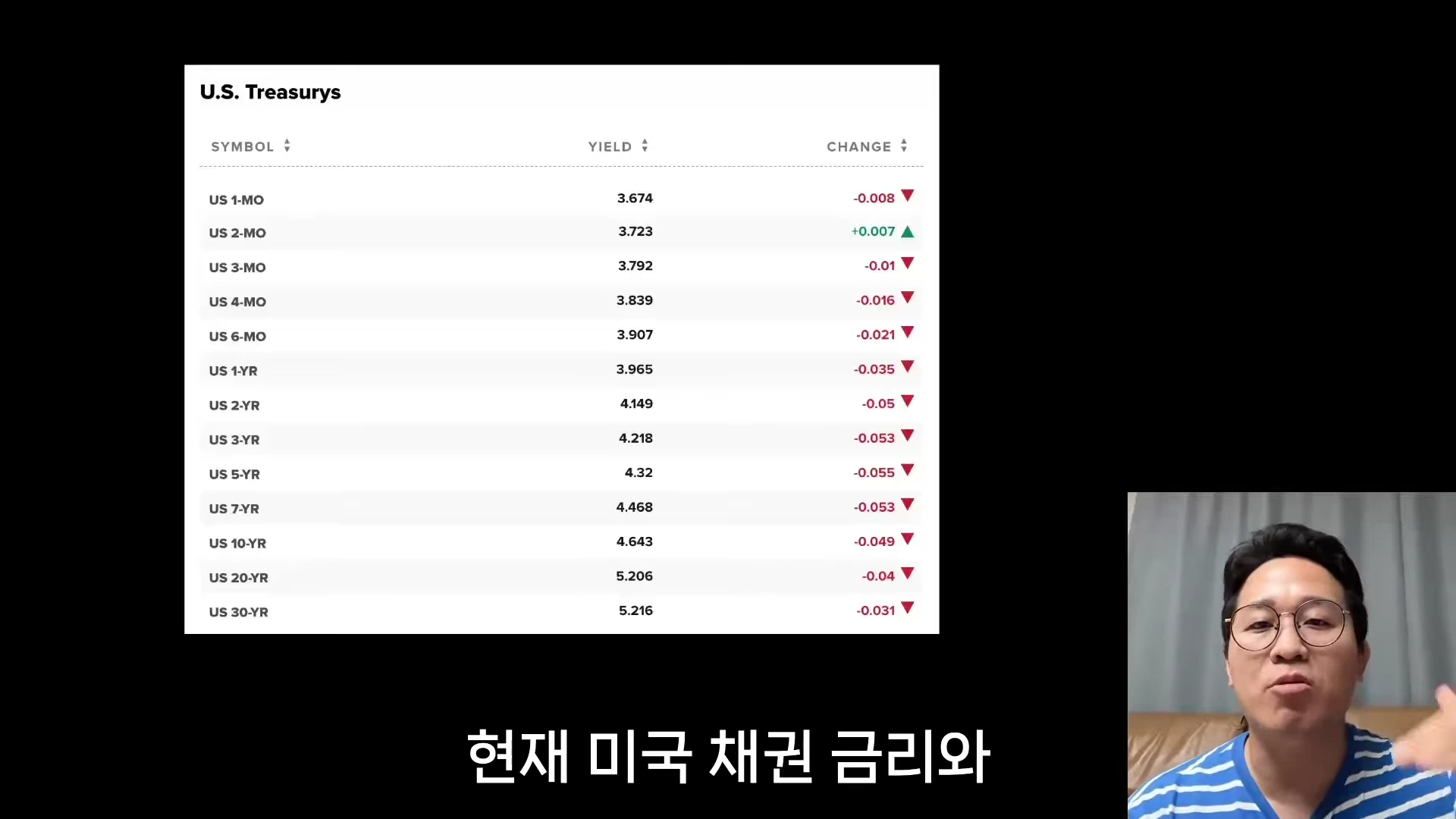 화면 왼쪽에는 만기별 미국 채권 금리 변동 현황을 보여주는 표가 있고, 오른쪽 아래에는 안경을 쓴 남성이 설명하는 모습이 담긴 영상 캡처 화면입니다.