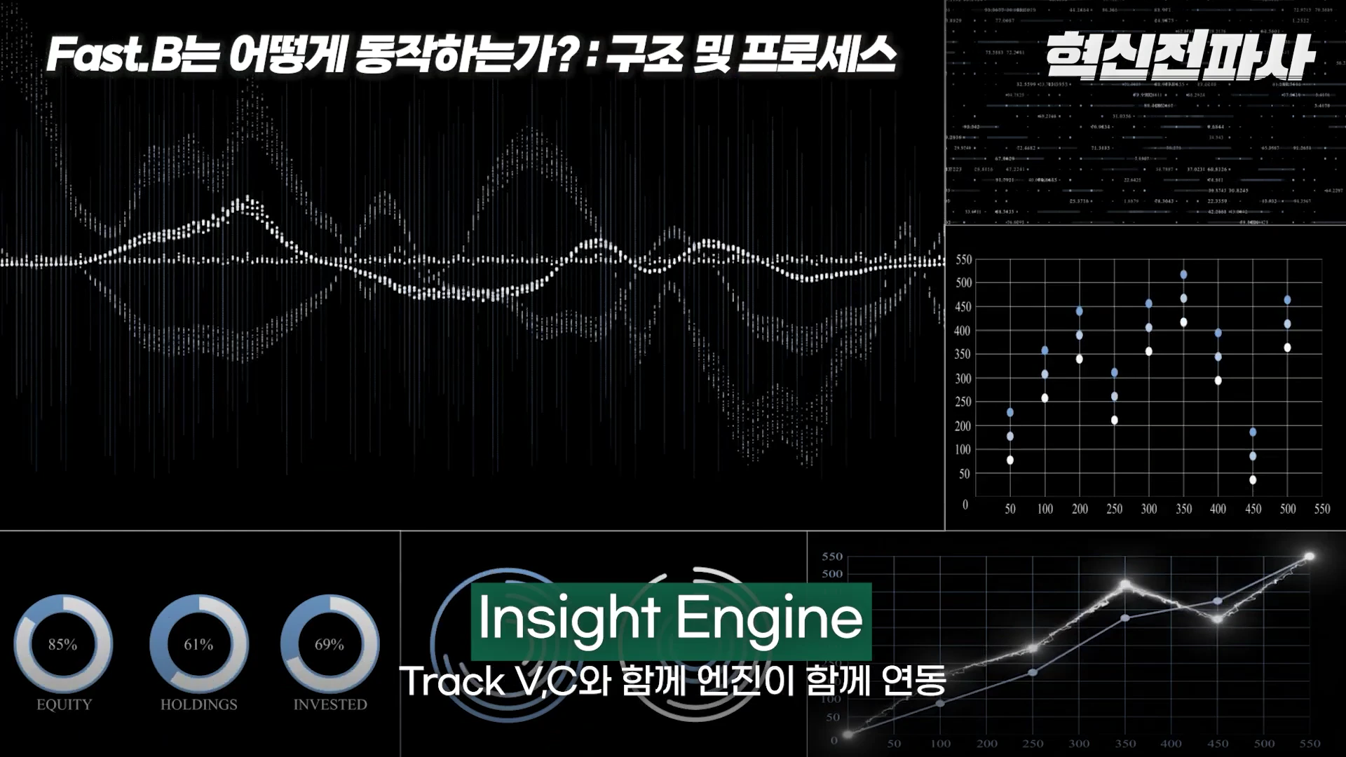 화면 상단에 'Fast.B는 어떻게 동작하는가?: 구조 및 프로세스'라는 제목이 있고, 그 아래로 데이터 흐름을 나타내는 추상적인 파형 그래프와 산점도, 그리고 왼쪽 하단에는 세 개의 원형 그래프가 표시된 디지털 대시보드 형태의 영상 프레임입니다.
