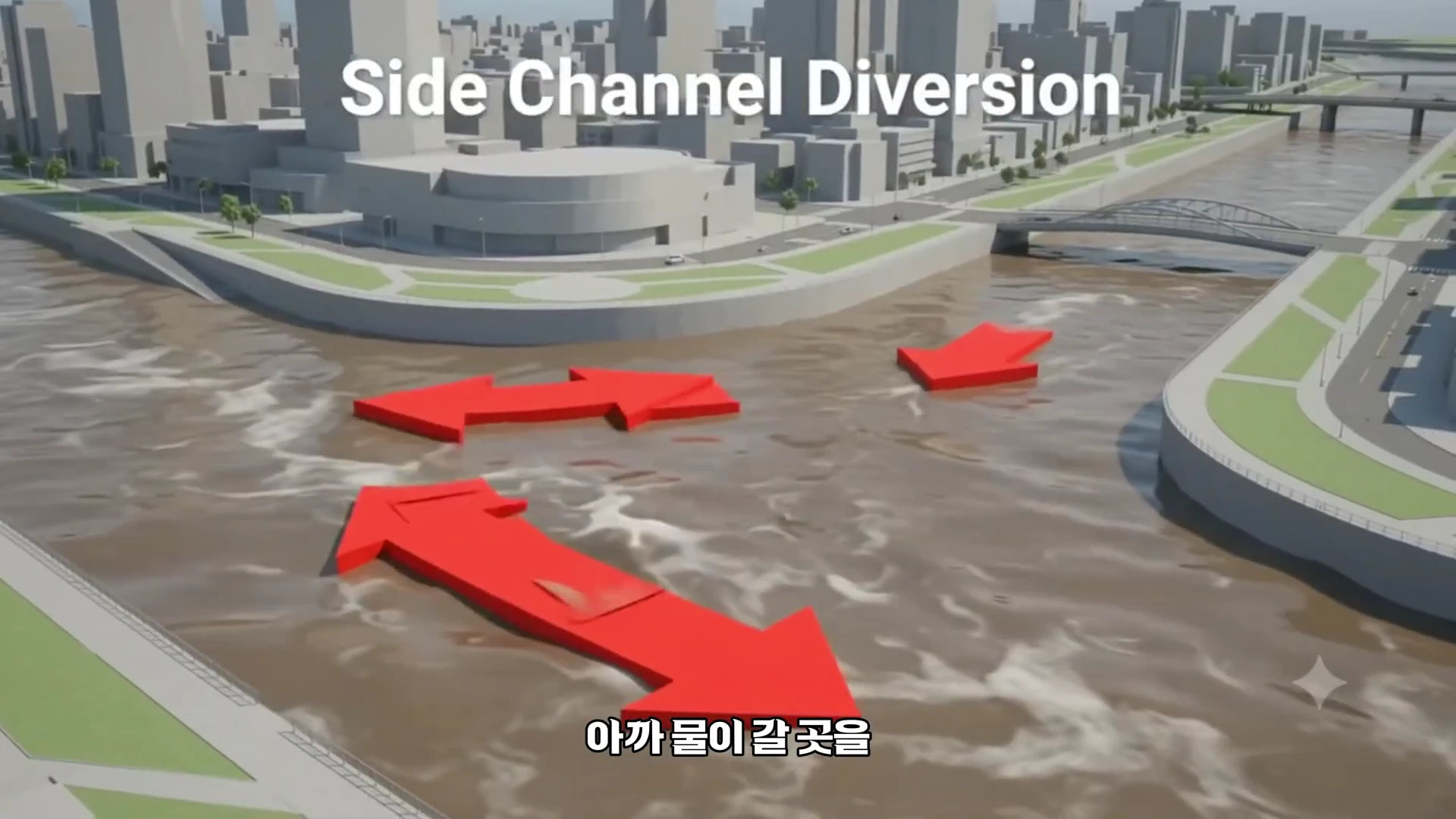 여의도 주변 강물 흐름을 시각화한 3D 그래픽으로, 강물이 갈라지는 지점에 빨간색 화살표가 표시되어 있고 상단에 Side Channel Diversion이라는 영문이 적혀 있습니다.