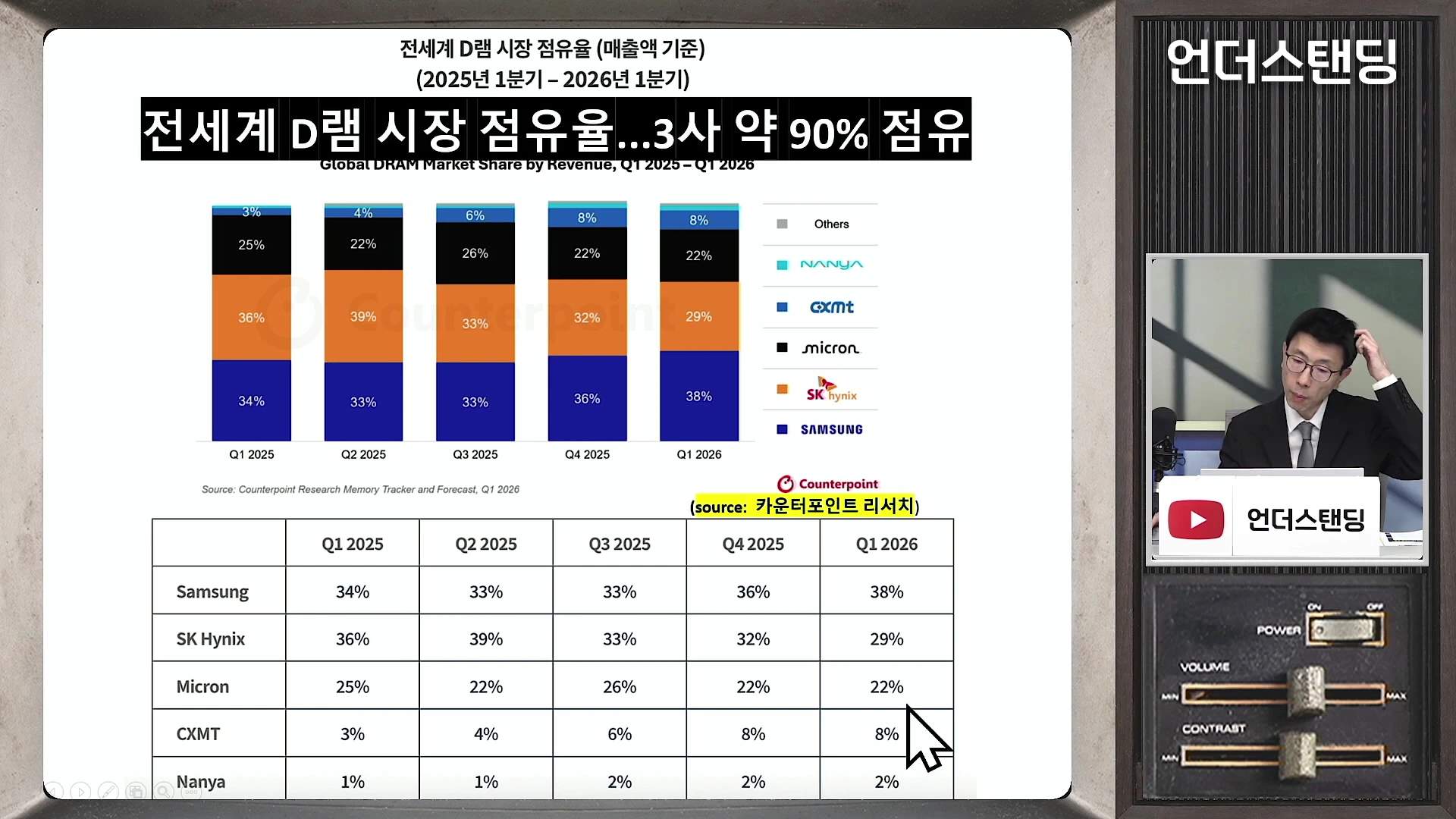 2025년 1분기부터 2026년 1분기까지 전 세계 D램 시장 점유율 변화를 보여주는 막대그래프와 표가 화면에 나타나 있고, 우측에는 정장을 입은 남성이 앉아 있는 모습이 보입니다.