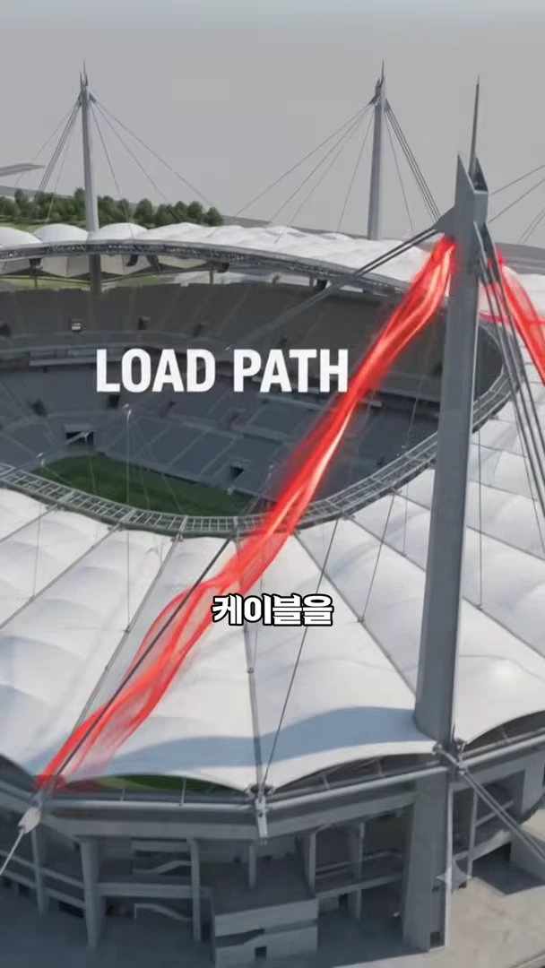 서울 월드컵 경기장의 전경을 보여주는 그래픽으로, 경기장 지붕 바깥쪽 마스트에서 케이블을 타고 지붕으로 이어지는 하중의 흐름이 붉은색 선으로 표시되어 있습니다.