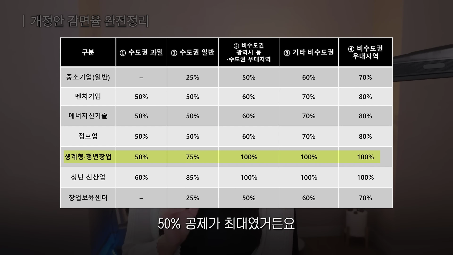 개정안 감면율을 정리한 표가 화면에 나타나 있으며, 중소기업, 벤처기업, 청년 창업 등의 구분 항목에 따라 지역별 감면율이 백분율로 나열되어 있습니다.