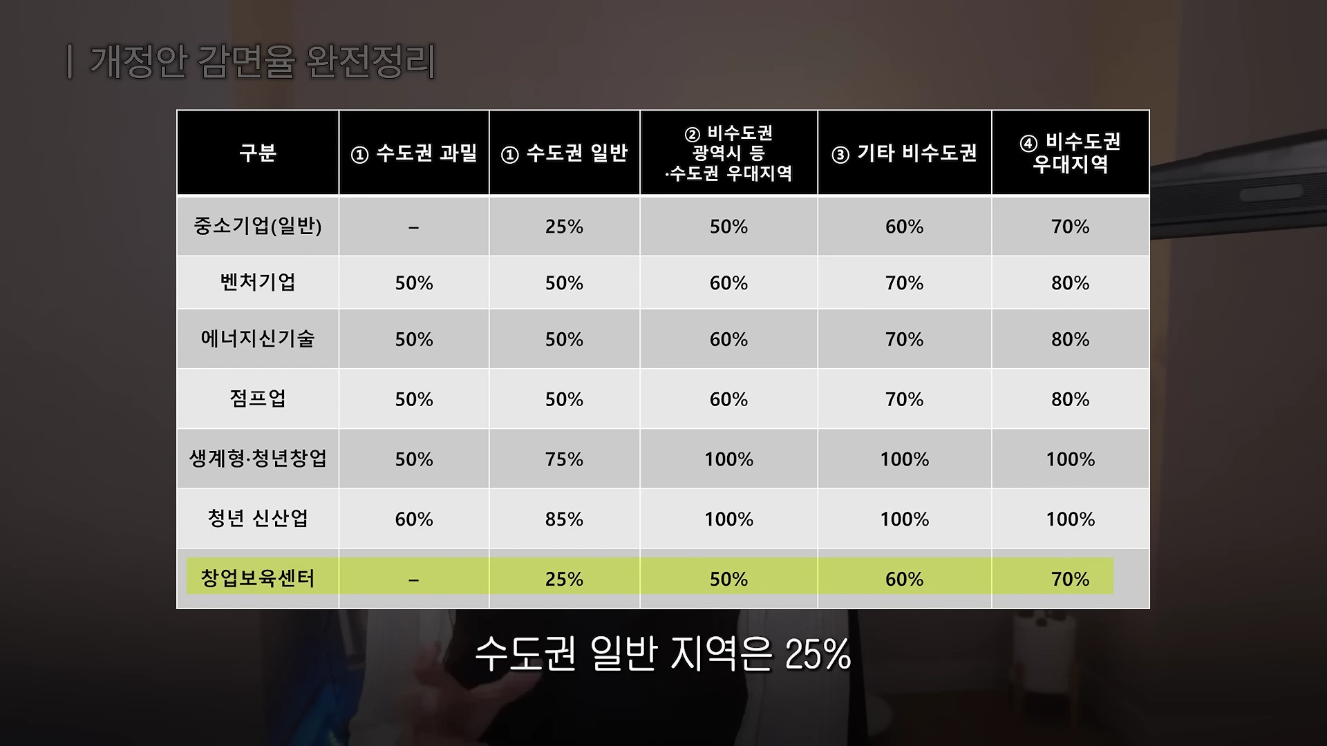 창업 세법 개정안의 기업 형태와 지역별 감면율을 나타내는 표가 화면에 표시되어 있습니다.