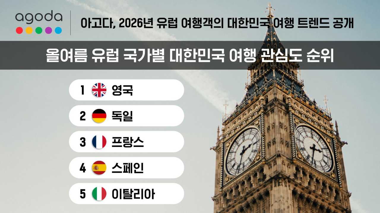 유럽 국가별 대한민국 여행 관심도 순위 / 아고다 제공