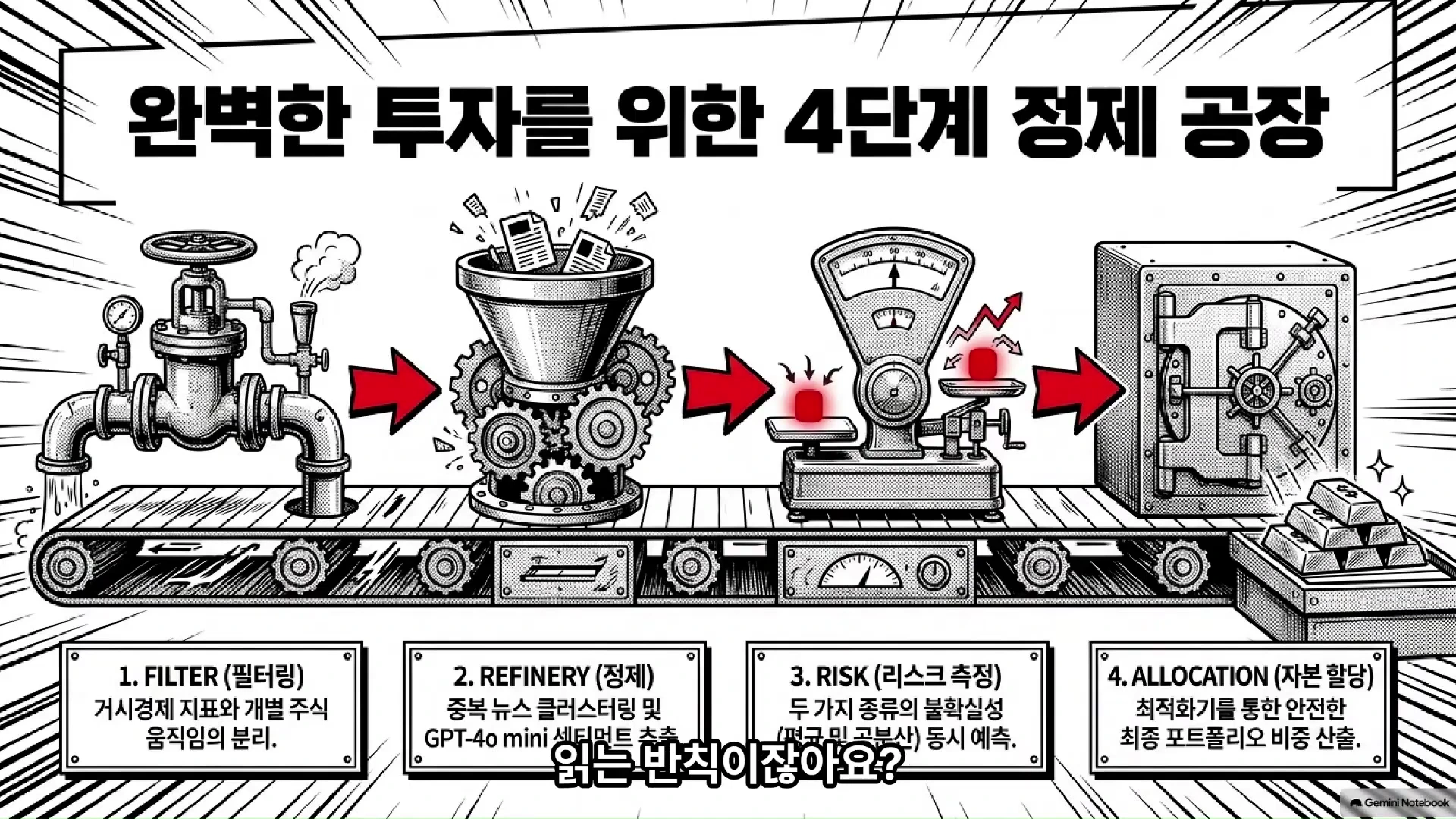 완벽한 투자를 위한 4단계 정제 공장을 보여주는 흑백 만화 스타일의 인포그래픽. 컨베이어 벨트를 따라 밸브, 분쇄기, 저울, 금고가 순서대로 배치되어 있으며, 각 단계 아래에는 필터링, 정제, 리스크 측정, 자본 할당에 대한 설명이 적혀 있다.