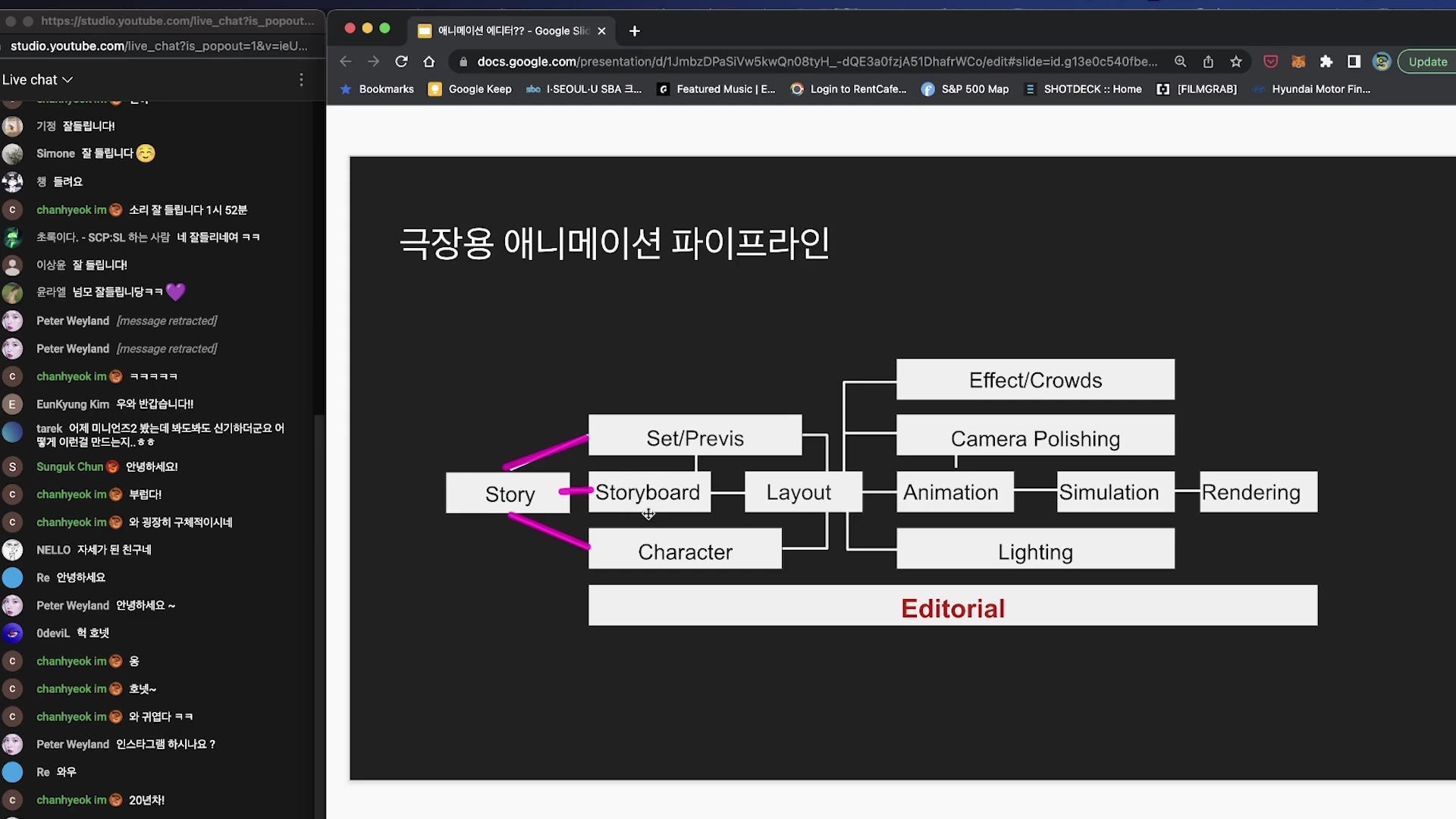 극장용 애니메이션 제작 공정의 흐름을 보여주는 도표가 담긴 슬라이드 화면입니다. 왼쪽에는 스토리, 세트, 스토리보드, 캐릭터 등의 초기 단계가 배치되어 있고, 오른쪽으로 애니메이션, 라이팅, 렌더링 등의 후반 작업으로 이어지는 과정이 화살표로 연결되어 있습니다. 가장 하단에는 전체 공정을 아우르는 에디토리얼 팀의 위치가 강조되어 있습니다.