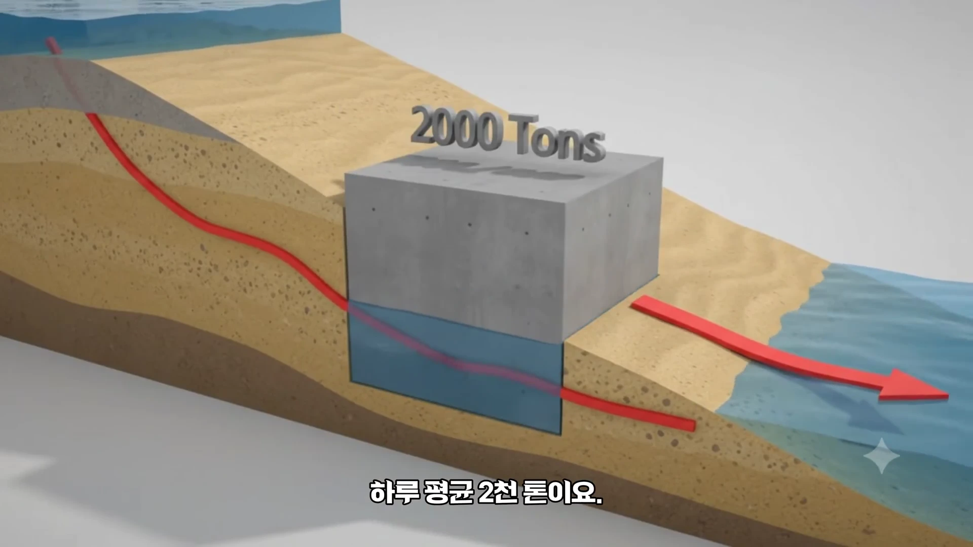 모래 지층을 사이에 두고 왼쪽의 높은 수위와 오른쪽의 낮은 수위가 대비되는 지형을 보여주는 3D 단면 그래픽으로, 붉은색 화살표가 모래 바닥을 통과해 물이 유출되는 경로를 나타내며 중앙에는 2000 Tons이라는 글자가 표시되어 있다.