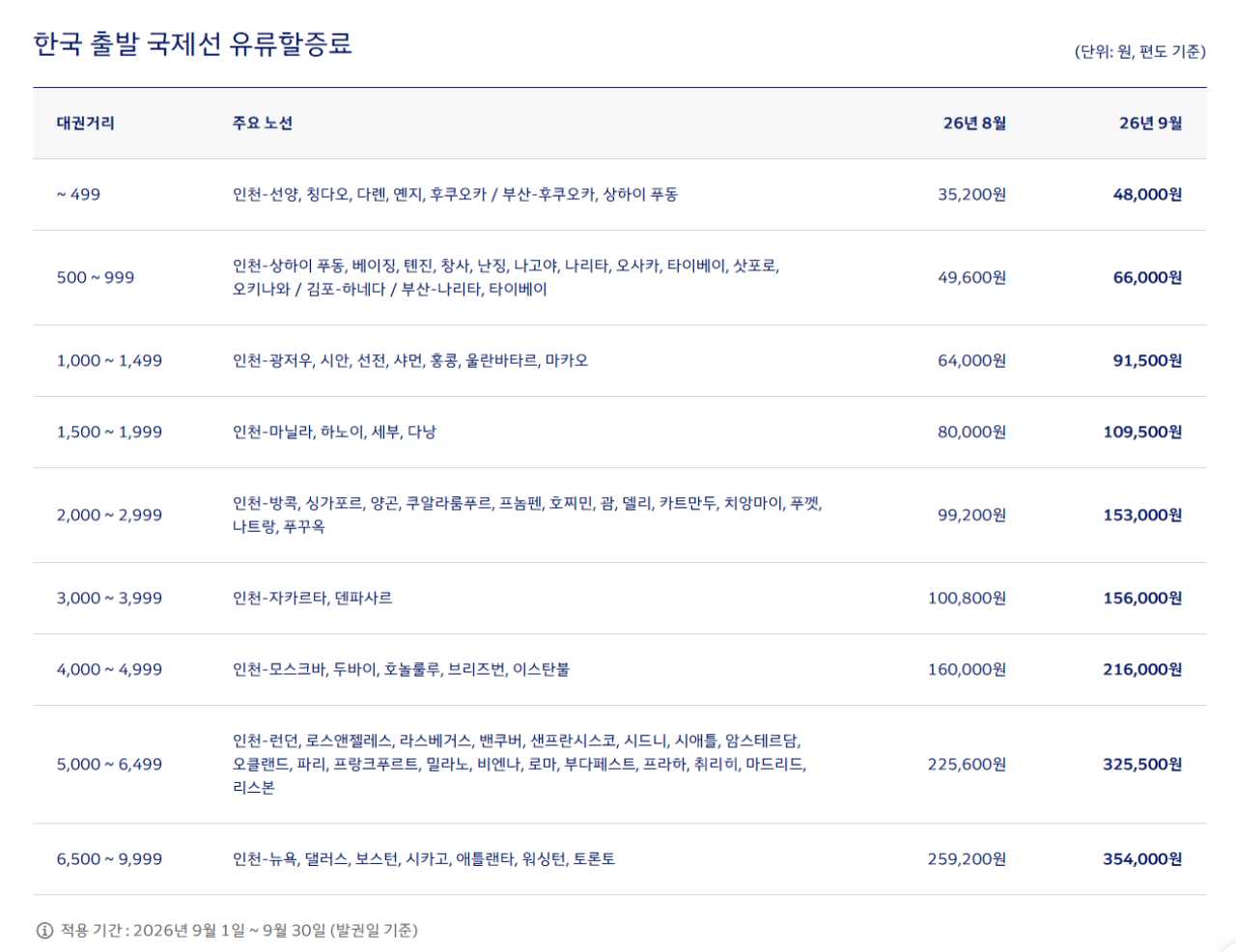 대한항공 기준 노선별 인상 금액 / 대한항공 홈페이지 캡처