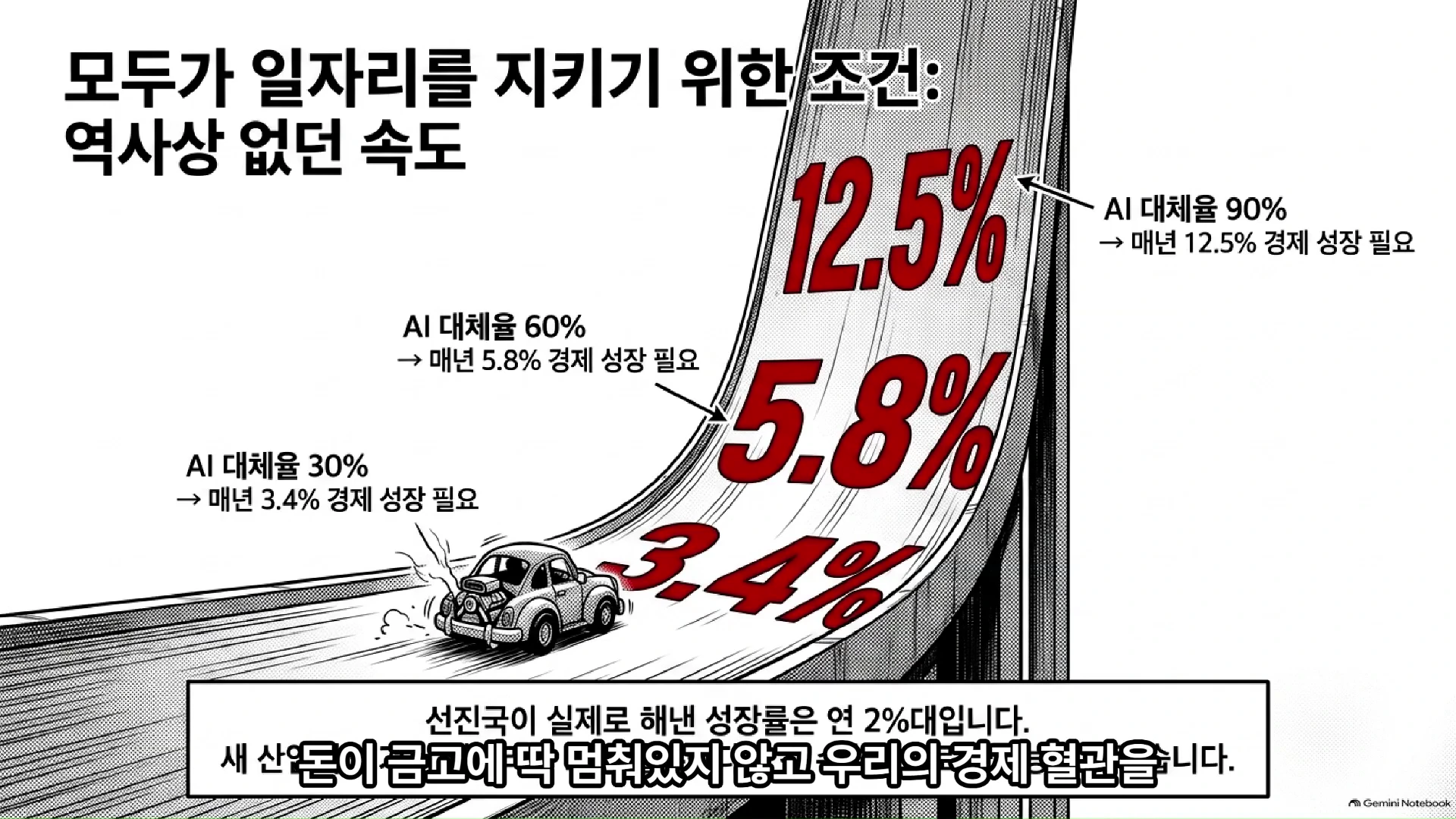 AI 대체율에 따른 필요 경제 성장률을 나타내는 그래프 이미지로, 가파르게 솟아오르는 곡선 도로 위를 달리는 자동차 일러스트와 함께 3.4%, 5.8%, 12.5%라는 수치가 적혀 있습니다.