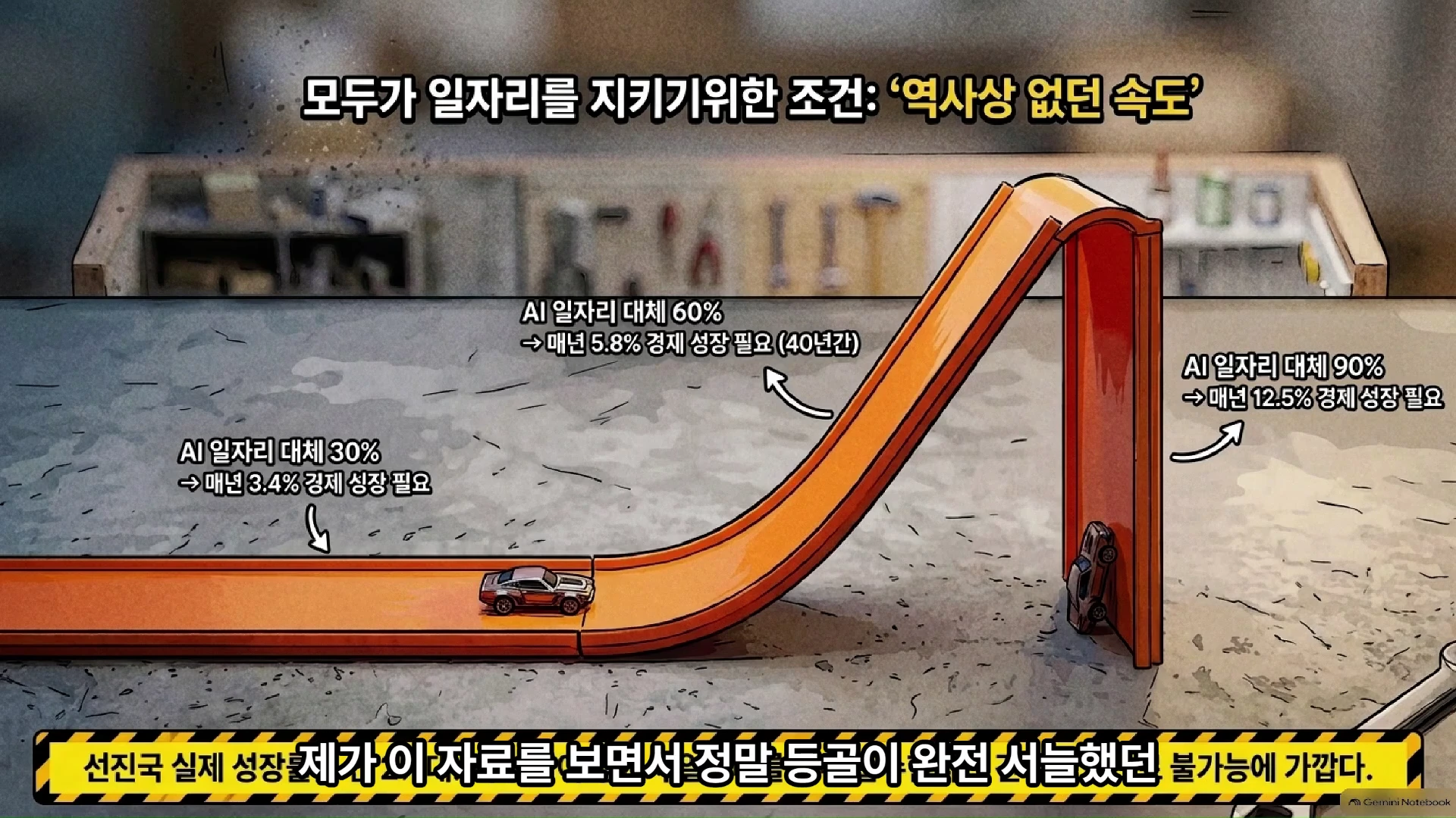 장난감 자동차가 오렌지색 트랙 위를 달려 수직으로 꺾인 벽을 타고 올라가는 모습이 담긴 일러스트이며, 각 구간별 AI 일자리 대체 비율에 따른 필요 경제 성장률이 텍스트로 표시되어 있다.