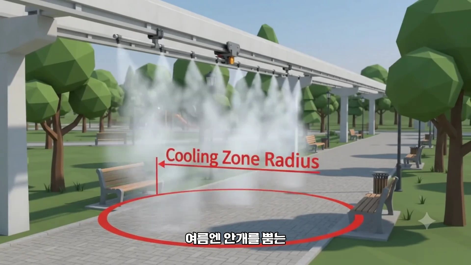 3D 그래픽으로 구현된 공원 산책로 위에 가로등 형태의 구조물에서 안개가 뿜어져 나오고 있고, 그 주변으로 쿨링 존 반경을 나타내는 빨간색 원과 영문 텍스트가 표시되어 있습니다.