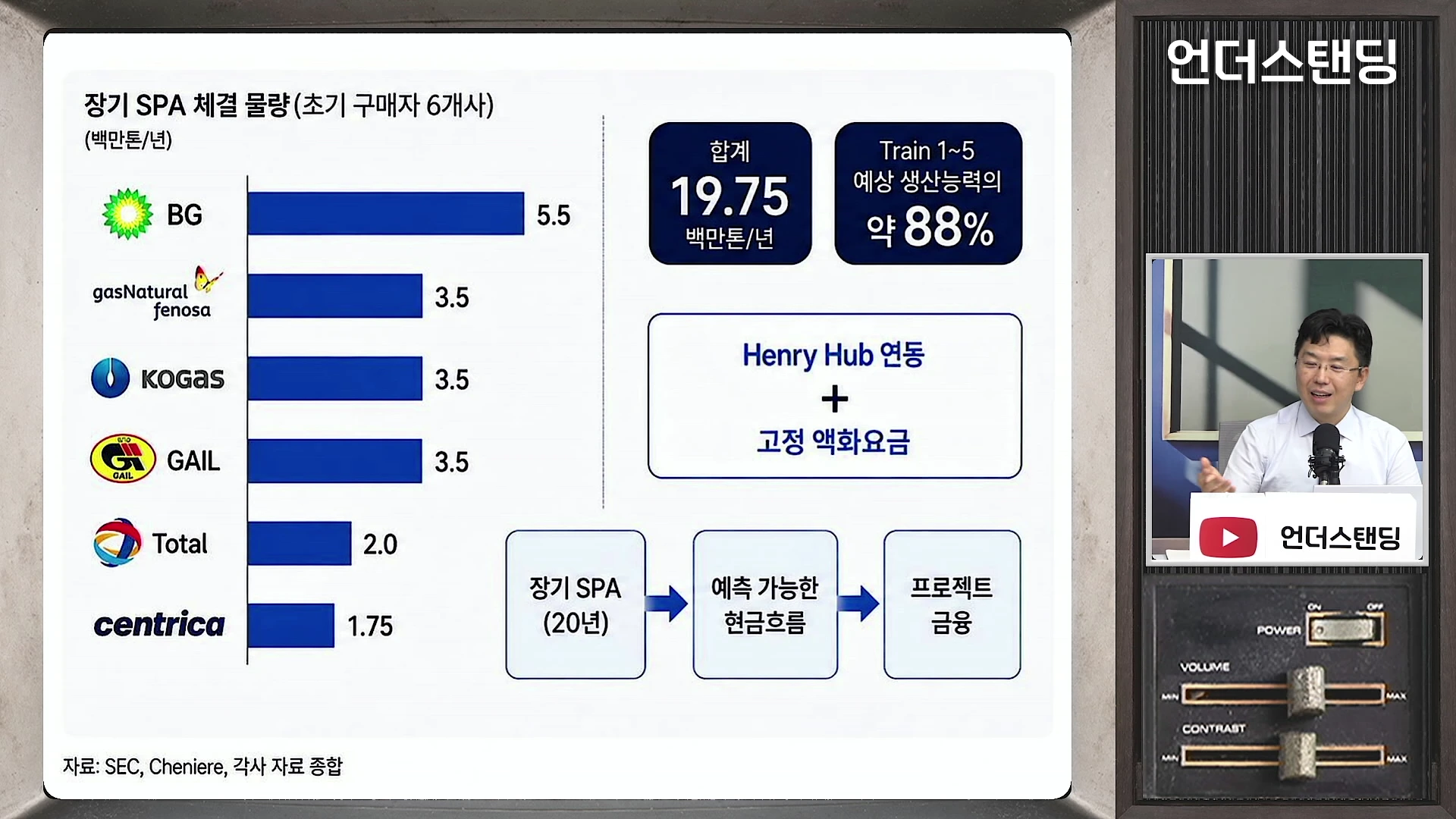화면 좌측에는 6개 기업과의 장기 SPA 체결 물량을 나타내는 막대그래프와 프로젝트 금융 구조를 설명하는 도식화가 있고, 우측에는 마이크 앞에서 이야기하는 남성의 모습이 담긴 뉴스 그래픽입니다.